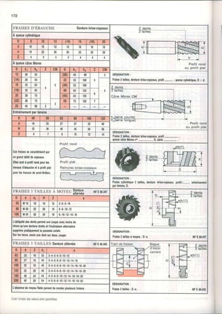 172
FRAISES D'ÉBAUCHE Denlurebrise-copeaux
Profil rond
ou profil plat
Aqueuecytindrique
D t 10 12 (14) 1ô 18) 20
d
't0 10 12 12 16 16 16
h 19 22 26 2ô 32 J ' 38
Z 4 4 4 4 4 4
ÀqueuecôneMorse
D hr h2 z CM D hr h2 z CM
12 26 53
4
(28) 45 90 DESIGNATION:
Fraise2 lailles,denlurebdse.copeaux,profil- , queuecylindrique,D x d.(14) 2n 53 32 53 106
16 32 OJ (36) t1 106
Profil rond
ou profil plat
Cône Morse
(18) 32 DJ 40 63 125
6
20 JO /t (45) 63 125
@:, JÙ t5 50 I7 125 7
25 45 90 3
Entrainementparténons
D 40 50 ô3 80 100 125
d t6 22 2t 32 40
H 32 36 40 45 50 JD
z 0 I 10 12 14
DËSIGNATION:
Ftaise2lailles,denturebrise.copeaux,profil-
queuecôneMorseno- ,D,séile-
Cesftaisessecaraclérisenloar
ungranddébitdecopeaux.
Ellessontàprolilrondpourles
lravsuxd'ébaucheelàprolilplat
pourleslravauxdesemi.linition.
Profil rono
Profilplat
OÉSIGNATION:
Ftaisecylinddque2 tailles,denturebdse.copeaux,prolil. , enlrâînement
pa1tenons,D,
FRArsEs3rArLLEsa uovau !,f!fii! NFE66.247
D d dl H z e
63 M 1 6 18 16 16| s.6.8.10
80 M20 22 20 16 | 6.8.10-12
100 M 2 4 26 24 18 | 8.10.12-14.16
L'obliquitédesdentspemêtunecoupeavecmoinsde
chocsqu'unedenluledroileel I'inclinaisonalternative
suppilmepraliquementlapousséeaxiale.
Surleslaces,seuleunedenlsurdeux,coupe
DËSIGNATION:
Fraise3 laillesà moyeu: D.e. NFE 66.247
FRAISES 3 TAILLES Denturealternée NFE66.245 Z dents
Ttâilles
!1u
D d z dl e
63 22 16 JJ 3.4-5.6-8-10.12
80 16 40 3.4-5"6.8-10.12.14.16
100 32 18 46 3.4.5-6.8.10-12.14.16-18.20
125 32 20 46 3-4-5-6.8.10-12.14.16-18.20
160 40 24 54 4-5.6-8-10.12.14-16.18.20
200 40 24 54 4-5-6.8-10-12.14.16.18.20
DÊSIGNATION:
Flaise3 tailles: D.e. NFE 66.245
L'absencedemoyeufiletépermetdemontelplusieurslraises.
EviterI'emploidesvaleufsenlreparenthèse
 