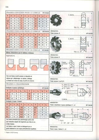 174
FRAISESCONVEXESPOUR I/2 CERCLE NFE66.220
R D d z R 0 d z R D d z
1 50 16 16 3 63 22 12 10 100 32 12
1,25 50 t6 16 4 63 22 12 t2 100 32 10
1,6 50 16 16 D 0t 22 12 16 125 32 10
2 50 l6 14 6 80 27 12 20 125 32 10
2,5 OJ 22 14 I 80 27 12
FRAISES CONCAVES POUR /2 CERCLE NFE66.219DÉSIGNATIoN:
Fraiseconvere,R. ô6.220
-1
II
R D d z R D d z R D d 2
1 50 16 14 3 OJ 22 14 10 100 32 10
1,25 IU 16 1{ 4 63 22 16 12 r00 32 12
1,6 50 16 14 c 63 22 '16 16 12s 32 10
2 50 16 14 ô 80 14 20 t25 32 I
2,5 A2 22 14 I 80 27 12
FRAISES CONCAVES POUR I/4 CERCLE I{FEô6.232
Mêmesdimensionsqueletableauci-dessus.
Applications
oÉSIGNATIoN:
Fraiseconcave,R. gFE66.219
Pourcoslrâisssàprolilconstant,ladépouilleest
obtenuepar(détalonnageDenspirale.L'affûtage
selaisantsurla,acedecoupe,leproflestconservé,
DÊSIGNATION:
FtaiseconcaveL (ou R),R. NFE 66.232
FRAISES A CHANFREINER
h 2 ( p o u ra = 9 0 "
et â= 120")Coniquesà queuecylindrique NFE66.250
0 d hr h2 dr D d hr h2 d,
8 1,6 t6 12 I 1ô 3,2 24 20 10
10 2 18 1{ I 20 28 24 10
12,5 2,5 20 16 I 25 33 29 10
Coniquesà noyer3dents'
DÉSIGNATION:
Fraiseà chanlreinerà queuecylindrique,D x ao, NFE 66.250
D d h dr D d h dr D d h d1
4'3 1,5 10 9,4 2,5 12 o 20,5 4 28 10
o
.{
+
5,3 r F 10 10,4 2,5 12 6 25 o J5 t a
6,3 1,5 t0 o 12,4 3 17 8 28 D J ' 12
7r3 12 o 14,4 3,5 20 8 31 o 48 12 5lI] ru),
8,3 12 D 16,5 4 20 I =I.W
Cestraisespemetentdeschanlreinagesprécisainsi
queI'exécutionsoignéedesl0gem€ntspourtêtesdevis
à tôtesfraisées.
Leslraisesà noyer3denlssedislinguenlpârun
grandrendemenletunecoupepâniculièrementéouilihée.
+____Y"/C lVagalor
â=oo" go"rzo"
DESIGNATION:
Fraiseà noyer,3 dents,D x ao.
* fi,4agafor.94'120-Fontenay
 
