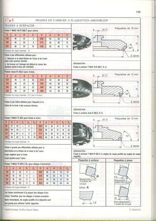 47.4 FRAISES EN CARBURE A PLAQUETTES AMOVIBLES*
FRAISESA SURFACER
d |
(H 7)
Plaquettesde 18 mm
' l
t u l #
FtaiseT'MAX45.R260.7(pouraciers)
;D d H z D d H z
t25 40 OJ o 250 60 63 10
160 40 OJ I 31s 60 80 12
200 ô0 OJ t0 400 60 80 16
Plolondeurdecoupemaxlmale: 12.
Fralsesàpasdifférentiêlsutiliséespour:
r l'ébâucheellademi.tinitiondel'acieretdel'acief
couléàdesavancesélevées,
r lestravauroùI'usinageestdélicatenraisondes
vlbralions(porte.à.lauxparexemple).
DÊSIGNATION:
FraiseàsurfacerTMAX45-R260.7,D.d.
FraisesAuto.R260.3(pourfontes)
Plaouettesde 12 mm
D d H z D d H z
t25 o 63 20 315 00 80 50
t00 4l) 63 26 355 ou 80 àù
'200
60 OJ 32 400 60 80 64
250 60 OJ 40 500 60 80 80
Profondeurdecoupemaximale(1pourlalinition)
Ftaisesàpastéduitutiliséespourl'ébaucheetla
linltiondelâlonteàdesavancesélevées.
DÉsrcHlrror'r:
Fraiseà sur{acerAulo.R260.3,D.d.
FraiseT-MAXR265(pourlontesetacie0 Plaouettesde 12 mm
T H z1 z, z" D d H z1 z, z"
0 1 2 7 JU o 200 60 OJ 10 12 24
00140 CU I 250 60 63 12 16 32
25140 63 6 8 12 315 60 80 16 20 40
60140 63 I 10 18 400 60 80 20 26 52
Ptolondeurdecoupemaximale: 6
Fnisesàgrandspasdillérentielsutiliséespourla
demi.finitionetlalinitiondelafonteetdel'acier.
Coupenégativepourlafonte.
CoupepositivepourI'acier.
DËSIGNATION:
Ftaiseà surfacerT MAX.R265,0.d,anglesdecoupepositils(ouanglesdecoup,
négatifs).
Plaquettesàsurfacer Plaquettesà planer
FraiseT-MAXR265.2AL(pouralliagesd'aluminium)
Auelar I
D d H Z t l Z , D d tl z. z2
80 50 200 60 OJ 10 12
100 32 50 250 60 OJ t t 16
125 40 63 o I 315 60 80 to 20
{ô0 40 OJ I 10 400 60 80 20 26
Tolondeurdecoupemaximale: 9.
Cesfraisesconviennentà laplupandesalliagesd'alu.
minium.Toutefois,pourlesalliagesà hautescaractéris.
liquesmécaniques,lesanglespositifsetladépouillesont
plusEandspouréliminerl'arêterapportée.
* Sâ1dvi(-Coromarl.45100-LaSoL'ce0reâns
 