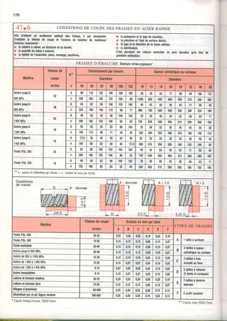 178
41.6 CONDITIONS DE COUPE DES FRAISES EN ACIER RAPIDE
Alin d'obtenirun rendemenloptimaldes ,raises,il est nécessâire
d'adapterla yitessede coupeet I'avanceen fonctionde nombreux
lâcteurs,notanment:
r lamatièreàusiner,sastructuleetsadureté,
r laquantitédemétalà enlever,
r larigiditédel'ensemble,pièce,montage,machines,
r lapuissanceetletypedemachine
r laprécisionetl'étaidesurfacedéiiré,
: lelypeellediamètredelafraiseutilisée,
r lalubrification.
C'estpourquoiles valeurssuivantesne sont donnéesou,àtitre de
oremièreestimation.
FRAISESD'EBAUCHE Denturebrise-copeaux*
lratière
Vitessede
c0upe
m/min n
Entrainementparlenons Oueuecylindriqueouconique
Diamèlre Diamètre
40 50 63 80 100 125 10 12 16 20 25 32 40 50
Aciersjusqu'à
600MPa
32
A 80 I10 125 140 160 t80 50 30 OJ 71 80 90 100 112
n 250 200 t60 125 100 80 1000 850 630 500 400 315 250 200
Aciersjusqu'à
800MPa
28
A 50 63 80 100 125 140 40 45 50 îo 63 71 80 90
n 224 180 140 112 90 71 900 750 560 450 lRr 280 224 180
Acietsjusqu'à
1000MPa
25
A 40 50 63 80 100 125 32 36 40 45 tn co OJ 71
n 200 160 125 100 80 DJ 750 630 500 400 315 250 200 160
Aciersjusqu'à
1200MPa
t8
A JO 40 50 63 80 100 25 28 32 JO 40 45 50 JO
n 140 112 90 71 f,o 45 560 500 J5à 280 224 180 141) 112
Aciersiusqu'à
1400MPa
t2
A 31,5 JO 40 50 DJ 80 20 22 25 28 32 JO 40 45
n 100 80 OJ 50 40 31,5 {00 315 250 200 160 12s 100 80
FonteFGL200 25
A 63 80 100 125 140 160 40 45 50 56 DJ 80 90
n 200 160 125 100 80 OJ ,'U OJU 500 400 315 250 200 r60
FonteFGL250 16
40 JU DJ 80 100 125 32 JO 40 45 tu t0 63 71
n 125 100 80 OJ 50 40 500 450 315 250 200 r60 t25 100
'A : avanceenmiliimètresparmlnule- n: nombredetoursparminule
Conditions
de travail
r-Fr r--f-
| | l A : r l o n n é e I l "
ftrÀ
gËtI:l HHy FII -=l g p
r#d I + fl-&
r l t L _
. p
,] o.sp.l
mffi. € l l
L 0,25p>l
I
A x 2
l-ll ô l
l = l
t'
Matière
Vitessedecoupe
m/min
Avanceenmmpardent
A B c D E F
FonteFcL200 20.3s 0,25 0,20 0,25 0,10 0,25 0,10
A 1tailleà surtacerFonteFGL300 10.20 0,15 0,12 0,15 0,06 0,15 0,07
Fontemalléable 20.40 0,15 0,12 0,15 0,06 0,15 0,07
B
2taillesàqueue
cylinddqueouconiqueAcierslusqu'à600MPa 20.40 0,15 0,12 12 0,08 0,20 0,07
Aciersde600à 1000MPa 15.30 0,12 0,10 0,10 0,05 0,13 0,05
c 2taillesàtrou
tataudéoulisseAciersde1000à 1200MPa 12-20 0,10 0,07 0,07 0,0{ 0,10 0,05
Aciersde1200à1400MPa 8-15 0,07 0,05 0,05 0,04 0,10| 0,05
D
2laillesà rainurer
(2dentsetconiques)lciersinorydables 8.15 0,10 0,07 0,07 0,06 0,15| 0,05
Lâitonsetblonzeslendtes 30.70 0,20 0,20 0,20 0,08 0,20| 0,10
E
3taillesà denture
âlternéeLailonsetbronzesdurs 15.30 0,15 0,12| 15 0,06 0,15I 0,07
Alliagesd'alurninium 60.300 0,35| 0,30I 0,35 0,08 0,15j 0,15
F AprofilconstantAlluminiumpuretall.légerstendres 300-600 0,35| o,3oI 0,35 0,10 0,20| 0,15
. D'aprèsKestag-Unrvacier.93500-Pantin. *** D'aprèsAstra.93502-pantin
 