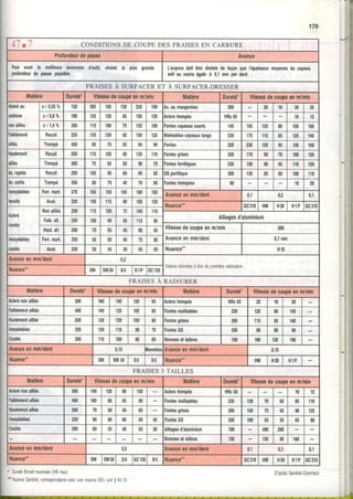 179
D'aprèsSandvik-Coromant
- t
i
:I ,
:
.-rr i:
7
* DuretéBrinellmaximale(HBmax)
.'NranceSandvik,correspondanceavecunenuancelS0,vor$4410.
"t
CONDITIONSDE COUPE DES FRAISESEN CARBURE
Profondeurdepasse Avance
Pouravoir la meilleureéconomied'outil,choisirla plus grande
prolondeurde passepossible.
L'avancedoitêtrechoisiede laçonquel'épaisseurmoyennedu copeau
soitau moinségaleà 0,1mmpardenl.
FRAISESA SURFACERET A SURFACER-DRESSER
Malière Durelé' Vilessedecoupeenm/min Matière 0ureté- Vitessedecoupeenm/min
Aciersau
caûone
nonalliés
c<0,25ok r30 205 185 130 235 190 qc.aumanganèse 300 20 18 30
c<0,8% r80 t J l 120 85 150 125 Acierstrempés HRc65 10 12
c< 1,4o/o 350 110 100 t0 125 t00 Fontescooeauxcourls 145 195 125 80 150 160
Faiblement
alliés
Recuit 225 tJc 120 85 150 125 Malléablescopeauxlongs 230 175 115 ot 125 140
Trempé 450 ôJ 75 CJ 95 80 Fontes 220 230 120 95 130 160
Haulemenl
alliés
Recuit 250 ilt 105 80 135 110 Fontesgtises 330 170 90 70 100 120
Trempé 500 t 7 OJ 50 90 70 Fontesfenitiques 230 r50 90 ot I10 120
Ac.rapide Recuit 250 105 5i 60 YJ 85 GSperlilique 300 135 85 60 100 110
Ac.outils Trempé lEn 80 70 40 i0 60 Fonlestrempées 60 18 20
Inoxydables
recuits
Fen.mart. 270 165 150 105 190 155
Avanceenmm/denl 0,1 0,2 0,1
Aust. 220 130 115 80 150 120
Nuance*' GC310HM H20 H 1 P GC315
Aciers
coulés
Nonalliés 230 ilc 105 75 140 110
Alliagesd'aluminium
Faib.all. 250 100 90 65 115 95
Haut.all. 200 70 OJ 45 80 65
Vitessedecoupeenm/min 500
Inoxydables
coulés
Fen.mart. 250 60 40 / J 60 Avanceenmm/denl 0,1min
Aust. 250 50 CJ 30 JU Nuance"' H 1 0
Avanceenmm/dent 0,2
Vae-rsdo'neesa Ilredeprpriereeslnalo^
Nuance** SM sM30 s 6 S 1 P GC135
FRAISESA RAINURER
Matière Durelét Vilessedecoupeenm/min Malière Dureté' Vitessedecoupeenm/min
Aciersnonalliés 300 t60 140 120 Y5 lcierstrempés HRc65 25 18 30
Faiblemenlalliés 400 140 125 105 ÙJ :ontesmalléables 230 120 90 145
Haulemenlalliés 500 130 120 100 80 :onlesgrises 260 115 85 140
Inoxydables 220 120 110 90 70 :onlesGS 250 80 60 JC
Coulés 200 110 100 80 of, lronzesellailons 150 160 120 190
Avanceenmm/dent 0,15 Avanceenmm/denl 0,15
Nuance" SM sM30 s6 ù 0 Nuance" HM H20 H.1P
FRAISES TAILLES
Matière Dureté' Vitessedecoupeenm/min Malière Dureté- Vitessedecoupeenm/min
Aciersnonalliés 300 't40 120 90 130 {cierstrempés HRc60 10 12
Faiblementalliés 400 100 80 90 :onlesmalléables 230 130 70 50 85 110
Hautementalliés 500 70 60 oi ontesgrises 260 150 t ? 90 125
Inoxydables 220 90 80 60 85 45 FontesGS 250 100 b3 80
Coulés 200 60 JJ 40 55 30 Alliagesd'aluminium 100 400 290
lronzesetlaitons 150 135 1m
Avanceenmm/dent 0,3 Avanceenmm/dent 0,1 U,J 0,1
Nuance" SM sM30 ù o GCl35 R 4 Nuance" GC310HM H20 H 1 P U L J I C
 