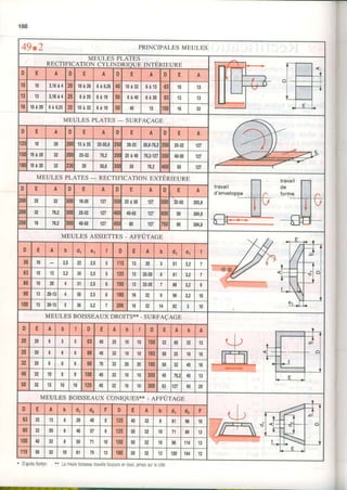 188
49rZ PRINCIPALES MEULES
MEULES PLATES
RECTIIICATION CYLINDRIQUE INTÉRIEURE
rm; "[thD E A D E A D E A D E A
10 10 3,18à4 20 1 0 à 2 06à6,35 40 1 0 à 3 26 à 1 3 6i t0 13
illq*
-r
il+
:i :Ë-
13 13 3,18à4 25 6 à 2 56 à 1 0 50 6 à 4 0 6 à 2 0 oi 13 l3
16 10à206à6,35 32 1 0 à 3 26 à 1 0 50 40 13 r5( 16
MEULES PLATES - SURFACAGE
D E A D E A D E A D E A
zslt0 20 t 3 à 2 532.50,8251 20-25 50,8.76,2 25.32 127
1 0 à 2 0 32 25-32 76,2 25à4076,2-127t5( 40.50 12t
8l 1 0 à 2 0 J ' 20 50,8 101 3U 76,2 50 127
MEULESPLATES- RECTIFTCATIONpxrÉnIpuRs
rravair l-l
travair
[l
d'enveloppeI lf^ forme I lnIt E A D E A D E A D E A
25 32 10-20 127 25à50 127 t0( 32.50 203,8
32 76,2 25-32 127 40.50 127 t0{ àu 304.8
16 76,2 40.50 127 151 80 127 75( 80 304,8
MEULESASSTETTES- appûtecB
D E A b dl gt I D E A b d1 el I
50 10 2,5 22 2.5 115 I J 20 I 51 3,2 7
63 t0 l3 J] 2,5 125 I J 32.20 o 61 3,2 7
80 10 20 31 2,5 o 150 l3 32.20 86 3,2 a
90 t3 20.13 50 2,5 o 180 16 32 I 96 3,2 10
100 13 20.13 5 JD 3,2 7 206 t o 32 14 82 10
MEULES BOISSEAUXDROITS**- SURFACAGE
{, .t=il
D E A b I D E A b 1 D E A b A
20 20 0 c c 63 40 25 10 t0 150 32 60 32 13
25 20 o o 0 80 40 32 t0 10 165 50 tt 16 16
32 20 0 6 o 90 70 20 20 180 5U J ' 40 l6
46 32 t0 I 8 100 40 JI 10 10 200 40 76,i 40 13
50 13 10 10 125 40 t6 16 300 OJ 40 20
MEULESBOISSEAUXcoNIeuES** - eppûrecE
--,d, Tfr41
lm"llË-l "l
D E A b dl d2 F D E A b d1 d2 F
63 32 13 0 29 40 8 125 40 32 I 81 96 10
80 J ' 20 o 46 . I I 125 50 32 10 71 89 13
100 40 I 50 71 10 150 'U 32 10 96 114 t3
115 50 32 10 61 79 13 180 50 32 13 120 144 '13
* O'aprèsNorton "r Lameuleboisseautravalletouoursenboul,iamaissurlecôlé
 