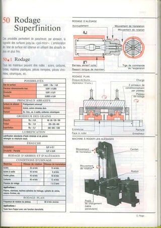 0 Rodage
Superfinition
Cesprocédéspermettentdeparachever,parabrasion,la
rugositédessurfacesjusqu'aunpoli-miroir,.L'amélioration
del'étatdesurfaceestobtenueenutilisantdesabrasifsde
plusenplusfins.
50:1 Rodage
Touslesmatériauxpeuventêtrerodés: aciers,carbures,
, matièresplastiques,piècestrempées,pièceschro-
céramioues,etc.
Mouvementde translation
Mouvementde rotation
POSSIBILITES
0,025<Ra<0,8
PRINCIPAUX ABRASIFS
Ac.inor,,ac,àoulila,caÉuree,céramiques
GROSSEURDES GRAINS
LUBRIFICATION
abondanled'hullemlnéraleetdepétrole
ÉseucHB
RoDAGED'ARBRESEr o'eLÉsecns
CONDITIONSD'USINAGE
dchêmises,ïaîtr$.cylindrer
defreinage,cylindredevérins,
Ftéquencederotationduplaleau
Toulefaced'appuiavecunetonclionétanchéilé.
RODAGEPLAN
Disquede feutre
(eparsseur10env.)
Face à roder
pendulaire)
Cl.Pleiger
 