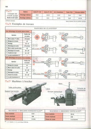 52.2:
VITESSE DE
COUPE enm/min'
Brocheenacierrapide
Matière AciersR<60 AciersR<90 All.d'aluminium FonteFt20 Bronzes-[ailorti
Brochageintérieur 2 à 4 1 , 5 à 3 4 à 6 2 à 4 3 à 6
Blochageextérieur 4 à 6 2 à 5 6 à t 0 5 à 8 ô à 1 0
198
Lubrlicationabondante.
52.24 Exemplesde travaux
Vérin
Groupe
Valeursdonnéesàtilreogprsmieps951;rn21gn
D'aprèsR.B.V
Cl.J.l.C.Syslems
RAINURES DE CLAVETTES*
Avecdémonlagedebroche(plèæetourdes)
0pération
Positiontête
detraction
'I
Miseenplace1.opièce AV(avant)
2 Montagedelabroche AV
2 Brochage AV+At
4 Démontagedelapièce AR(atdère)
5 Miseenplacenouvellepièce AR
6 Démontagedelabroche AR-AR,
7 TranstertdeI'outil AVeAR,
I Lecyclerecommenceà2
Sansdémontagedebroche(ptècesmanirbtes)
0pération
Positiontêle
delraction
1 Monhgedelabroche AV
Mireenplacedelapièce AV
J Brochage AV-AR
4 Démontagedelapièce AR
i Avancedelabloche AV.AR
0 Lecyclerecommenceà 2
-52.2-5Machinesà brocher
Tableporte-pièce
MACHINES A BROCHERHORIZONTALES*X MACHINES A BROCHERVERTICALES**
Folcemaximale 40kN Fotcemaximale 250kN
Coursemaximale | 000 Coursemaximale 2000
Vitessedecoupe 6m/min Vitessedecoupe 2à24mm/min
** J.LC.Systems: Z.l.6,ruedeBuray41500lr/er
 