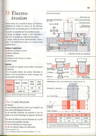 199
53E,lectro-/ r .
erosron
L'électro-érosionestunprocédéd'usinagenonmécanique.
L'enlèvementdematièreestoblenuepardesdécharges
électriquesentreuneélectrodepièceetuneélectrode-outil
Ceprocédéestcaractériséparlespropriétéssuivantes:
r Usinagedematériauxtrempésetdursimpossiblesà
usineraveclesprocédésparenlèvementdecopeaux.
r Usinagecontinudeformestridimensionnellesudémou-
16Uss,(loutilpénètledanslapièceetiiy laissesaforme
comolémentaire),
Exemplesd'applications
r l/atricesd'outillagesdepresse.
r lVoulesmétalliques.
r Estampes.
r Profilaged'outilsdeformeencarbure.
r l/icro-usinages.
f,Eil{AROUES:
I Leprocédénes'appliquequ'auxmatièresconductrices
de|électricilé.
r ll eslpossibled'obtenirdessurfaceshélicoidalesen
donnantàl'outilunmouvementderotationconiuouéeavec
sonrnouvementdetranslation.
-53.I L'outil électrode
0ndistingue:
I lesélectrodesgénérantunprofiletpourlesquellesseul
le1eulatéraldétincelageestfonctionnel;
r lesélectrodesengendrantuneempreinteetpourles-
quelleslejeufrontaldétincelageestégalementfonctionnel.
PourréduireleseffetsdeI'usuredel'électrode-outilonprend
enlonctiondespossibilitésd'usinage:
r soituneélectrodepourchaquepasse,
r soituneélectrodeétagée(troudébouchant).
.Crirèrederugosiré(G.D.16t.
**Dr: Troud'ébaucheàeffectuerenfoncliondesposslbililésD1=D-2 mm.
ELECTRO-EROSION
Précision*
Êbauche 1/2tinition
Finition
normale
ftnt$0n
possible
0,5 0,1 0,03 0,01
Rugosilé' normale:3,2 possible: 1,6
Foncliondel'électrode,desmatériauxetdesconditi0nsd'usina0e
DTMENSToNSoes ÉlecrRoogsENFoNcloN DER"'
o
o
.o
o
l
c
)
R" 1'6 3'2 6,3 12,5
0,02 0,05à 0,1 0,2à0,3 0,4à0,6
L 2 H 1,5H H 0,6H
Cesvaleurssonlfonctionnotammenldelanaturedesmatériauxdel'éleclr0de,delapièce
eldesc0nditi0nsd'usinage.Ellessontdonnéesàtitred'estimati0n.
 