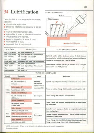 201
54 Lubrification
L'actiond'unïluidedecoupeassuredesfonctionsmultiples,
nonmmenl:
r refroidirl'outiletlapièceusinée
r diminuerlesfrottementsdescopeauxsurlafacede
c0upe,
r réduireIefrottementdeI'outilsurlapièce,
r améliorerl'étatdesurfaceenévitantlesmicro-soudures
departiculesdemétal(arêterapportée)
r évacuerlescopeauxhorsdelazonedecoupe,
r réduireleseffortsdecoupe,
r augmenterladuréedecouped'unoutil.
TECHNIQUED'ARROSAGE
uerÉRreu LUBRIFIANT TECHNIQUE D'ARROSACE
AciersB<70daN/mm2Huilesoluble. HuileminéralêEP
AciersR>70daN/mmzHuilesoluble.Huilemin.EP. Liquidesynthétique
lciersinoxydables HuileminéraleEP. HuilesolubleEP
Àciersàoutils HuileminéraleEP
I'arrosagedoitêlleconmencéavanlledébutdel'usinege.
Bronzes,lritons,lontes Usinageàsec.Huilesoluble. Liq.semisynthétique
illiagesd'aluminium Huilesoluble. Liquidesynthétique
illiagesdecuivre Huilesoluble. liq.synlhélique. Huilecompoundée
disposercommeleielno1(fig.ci.dessus). àTitane Huilesoluble
Mâlièresplasliques Huilesoluble(2%)
TYPES DE LUBRIFIANTS
Catégorie Conposition Aspect Applications
Produits
solubles
lluilessolubleg
Blanclaiteur
semi.traniparent
àopaquesuivantle
pourcEntâged'huile
Liquidedecoupeptatiquenentuniverselpourleslravâuxusuelssurtoutmâtédau.iau,huileminérale(5à10%)
imulgateur.
HuilessolublesEP'
Huilesolubleavecadditifs.
Ttavauxsurmatériauxd'usinageditficile(aciersdurs,aciersinoxydables,etc.;.
Liquidessemi-synthétiques
Semi.transDatent Travauxd'usinageetderectilicationcourantssurmétaux.Eau,huileminérale(5à25o/o)
additifsdivers.
Liquidessynthétiques
TransparentEau,produitsdesynthèse
etaddititsdivers.
llayauxd'ustnageeldeteclrlicationrelativementdillicilessulmetâullereuxet
nonfeneuxusuels.
Huiles
entières
Huilesminérales
Semi.transDarent
Ce lubriliant évile le orinnaoe dês ôliqsières nôn nrôfédÉêî des nechines.nulile
obtenuesparratlinagedupétrole. Aciersetâlliageslégers.
Huilesqconpoundéesn**
Tourneoeet rabole0edes mélaur lerreur. A éviler en fraisaoeen onoosilion
Contientdescorpsgras(huiledelard,etc (glissementdel'ârêtedecoupe).
HuilesminéralesEP' Travaud'usina0etelativementdifficiles.brochaoe.taillaoed'enoreneoes.filetaoe.
Huileminéraleavecadditils. lraisageenavalant,usinaged'aciersà outilsetd'aciersinoxydables.
. Additifdit"extrême-pression,(EP)ayantpourbutdemaintenirunfilmdelubrifiantmêmedansdescondrtionsd'usinagedifliciles
** Comooundée= mélanoée.
 