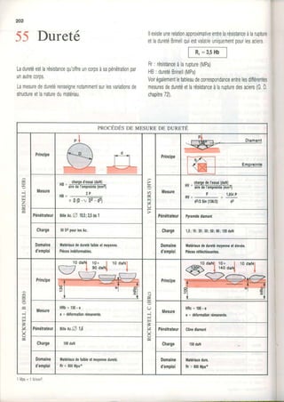 202
55 Dureté
Laduretéesllarésistancequ'offreuncorpsàsapénétrationpar
unautrec0rps.
Lamesurededuretérenseignenotammentsurlesvariationsde
structureetlanaturedumatériau
llexisteunerelationapproximativeentrelarésistanceàlarupture
etladuretéBrinellquiestvalableuniquementpourlesaciers,
Rr: résistanceàlarupture(MPa)
HB:duretéBrinell(MPa)
Voirégalementletableaudeconespondanceentrelesdifférentes
mesuresdeduretéetlarésistanceàiaruoturedesacrers(G.D
chaoitre72)
pnocÉoÉsDEMESUREop ounBrÉ
j
I
z
Principe
!l
u)
rrl
U
Principe
l è , /  l
Mesure
HB=
HB=
charged'essai(daN)
ai-rei-efempr-ëineh-mII
2 P
n D ( D - r! z - 6 2 1
Mesure
HV
charoedeI'essaildaN)
aitedeI'empreinte(mm2)
P _ 1,854P
dzl2Sin(136/2) d2
HV=
Pénélrateur BitteAc.A10,5;2,5ou1 Pénélraleur Pyramidediamanl
Charge 3002pourlesAc. Charge 1,5;10;20;30;50;80;120dail
Domaine
d'emploi
Matériauxdedurelélaibleelmoyenne
Piècesindélormables.
Domaine
d'emploi
Malériauxdeduretémoyenneelélevée.
Piècesrélléchissantes.
À
J
J
È
U
Principe
1 0d a  1 0 + |
7 I e0daNl
10daNl
V
U
J
J
B
(,
Principe
1 0 + I
ta0 da
Mesure
H R b = 1 3 0 . e
e = délomâtionrémanenle.
Mesure
H R c = 1 0 0 . e
e = délormationrémanente.
Pénékaleur BilleAoA 1,6 PénélraleurCônediamanl
Charge 100daN Charge 150daN
Domaine
d'emploi
Matéilauxdelaibleetmoyennedureté.
Rr< 800Moâ*
Domaine
d'emploi
Malériauxdurs.
Rr> 800Mpax
1 l  l p a = 1 N / m m 2
 