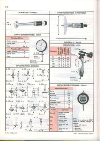 216
MICROMËTRESD'ALÉSAGES JAUGESMICROMÉTRIQUESDEPROFONDEUR
D e 6
à 3 0 0 m
COMPARATEURSMËCANIOUESÀ CADRAN
R6eolution0.01mm
-
Diamètreducadran I 0O
0 e 0 à 3 0 0 n m . H = 8 0 0 u 1 0 0
Coune
Rr
l0et15
COMPARATEURSA LEVIER
lsolution0,001mm
Récnhrllnn
ËËlËËleËI.
ô 8
A
t I 1 ,
Forcede
Crr*
r0sule 1 N a 8 h 6->
(pour it
fixation)
ll
Toucf.re J
amovtDle
0,01
0p1
0p1
!,002-
0,002
0,8
0,8
0,5
0,2
0,2
28
1e
;oo
438
12,5
12,5
a a t
1r^5
12,5DIFFERENTESFORMESDETOUCHES
coMpARATEURSÉLEcTRoNtouEsÀcmnm
Résolution0.01mm
il
t
NOTA:
Associéà unsystèmedeM.A.O.*
pemetuntraitementstalistiquedu
mesurage:
r calculdelamoyenne,
r étendue,
r écanrype,
r histogramme.
Coutse 10
ffit| ï'-t*l I{ :l
F1-l .. ||f_l^ "rF
Précision r 0,02
Répétabililé t 0,01
d s t v l
Forcedemesure 1,5N
M 2 , 5
ô 5.2
Autonomie ' 7500h
Diamètreducadran 4 6 0
Hauteurtotale 113
Épaisseur 21,5
Fonction Signification
Nomal Ulilisationhabituelle
Zérollonant.
Stop Proiectionde
lacotededépart.
GO Libèreoufigela
coteatfich&.
Max Figeunpointhaut
(bosse).
Min Figeunpointbas
(creux).
Cl.Roch.54303-Lunéville - M.4.0.lresu.ageassistépaf0rd.nateur
 