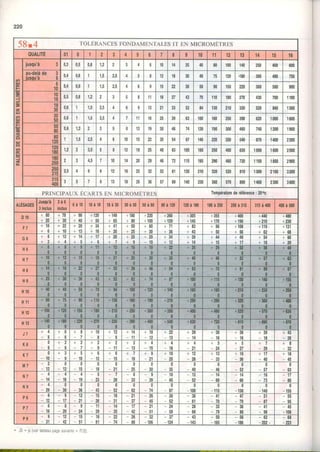 220
TOLERANCESFONDAMEN'TALESIT EN MICROMETRES5 8 . 4
QUAL|TÉ 0 1t 0 1 2 3 4 c 6 I o 10 11 12 13 14 15 16
q,
U
G
t-
u
=
J
J
=
2,
u
U'
U
OE
F
,U
=
sÊt
ut
o
C)
G
u
J
o
2
iusqu'à 0,3| 0,5 0,8 1,2 3 0 t0 14 25 40 80 100 140 250 400 600
au-delàde 3
iusou'à 6
0,4| 0,6 i ç 2,5 5 ù 12 18 30 48 t5 120 .180 300 480 750
o
t0 0,4| 0,6 1,5 2,5 o I 15 22 JD 58 90 150 220 360 580 900
t0
18 o'5| o'8 1,2 3 5 I 11 18 27 43 70 110 180 270 430 700 1100
18
30 0 , 61 1 I'c 2,5 o I 13 21 52 84 130 210 330 520 840 1300
30
50 0 , 61 1 1,5 2,5 7 1 1 16 25 39 62 100 160 250 390 620 1000 1600
50
80 0,8| 1,2 3 J I l3 19 30 46 74 120 190 300 460 740 1200 1900
80
120 1 | 1,5 2,5 10 15 cc 87 140 220 350 540 870 1400 2200
't20
180 t,1 | t I tz T8 t7 40 OJ 100 160 250 400 630 1000 1600 2500
180
25î 2 l 3 4,5 7 10 14 20 29 co 72 115 185 290 460 720 1150 1850 2900
50
15 2 , 51 4 o I 12 t o . J t2 81 130 210 320 520 810 1300 2100 3200
315
400 3 l s 7 I 13 18 ta JO 7t 89 140 230 360 570 890 1400 2300 3600
TemDéralurederélérence: 20ocPRINCIPAUXECARTSEN MICROMETRES
ALESAGES
Jusqu'à
3inclus
3 à 6
inclus
6 à 1 01 0 à 1 8 1 8 à 3 030à5050à80 80à120 120à180 180à250 250à315 315àO0 400à500
D10 + 6 0
+ 2 0
7E
30
VU
40
+ 12U
+ 5 0
+ l4t
+ ô a
+180
+ 8 0
+220
+100
160
t20
+305
+145
+355
+170
+400
+190
+440
+210
+ 4ùU
+ 230
F 7 + 1 6 22
10
to
13
+ 3 4
+ . | 6
+ 4'1
+ 2 0
+ 5 0
+ 2 5
+ 0 u
+ 3 0
+ t 1 + 8 3
+ 4 3
+ 9 6
+ 5 n
+108
+ i D
+119
+ 6 2
+131
+ b ù
G6 + 8 tz I4
5
+ 1 1
+ o
+ 2 0 + 2 5
+ 9
+ 2 9
- 10
r- 34
+ 1 2
+ ,rv
+ 1 4
+ tl4
r { Â
+ 4 9 + 5 4
+ 1 8
+ 6 0
+ 2 0
H 6
{ 0
,.:ll
+ 8
n
t e. n
+ I 1
n
,,,*tEr
. .il'
f r t !, t
r l g
. , n
+. r,r
, I
I tz.t.
I ,
'î.
11,21
. .. :ll
,:f],E8
r i ' n
H 7 :r:,!9
! i , i : ô
,* .tz...,.'0
f l t
...,û
+.,':10
ll
+ 2 1
0
ti tt
. ':.tr
+.ts
0 l
*rr:t5,,
. ô '
r 4.1140
.r't,.lt
t i{6
,,,,r.,10
t, ô.z
,,r':ô'
+ f f
n
H 8
+ t 4
|l'
'i.',u
..: tr'll
.f're
'..' rl
+ :?l
: 0
:*..riS.,,..â +'' t 4 f, n
t btl
- â + iôf-l
, n',.
+ 1 2
n
+ s 7
ô l
H 9 + 2 5
tl
l +.40
t, ,.i l!
+''s'
0,
i.,,{Û
0
'f.i.{A
::,''à t ,tt 7t, n
11,,01
,-.trtt:
+tw
0
+1S
n
+t{0
g ' Jtnl
il10
.i.t,rE.:.
. r i',t:0,.f
+-.,{E
".,. '
tl
* T 'tf flr-
: . ' a
r 8 4 '
n
+IW
0
*tT tF!' i ' i 0
* t u ï , +rEl *rtl
,
+23 iitl
H 1 1
'''},s,'' ...'.,aù..
{ r p'l
,:0
"tr'wl
. ' 1 ,3
*ttl t3+ *'T otT +219
0 '
*q *T.
Ht2 *tT,*'r *tT,*q +zI0 *T,nrT *T +tuu:
0 '
t5Z0l
H 1 3 r.l.t1.{0.
i:',::6,
*tT, *I + tp
.n
**$ +ssl:*ï **3' *uI +7zr norl, *T, *ï
J 7
+ 4 t 0
- 0
+ 8
7
+ 1 0
- d
l t z
- q
+ 18
1 '
+ 2 2 + z b + 3{'
- 1 6
+ 3 6
- t o
+ 3 9 + 4 3
- , 4
K6 U + 2
1 1 - t c
+ 4
- 1 r
f 4
- 1 1 ,^
+ c
- 2 9
+ 8
- 3 2
K7 0
10
+ ! 5
- l n
t 0 i 0
- 1 8
+ 9 + 1 0
- 2 5 , 2 8
+ 1 3 + t 0 + 1 7
_ d n
+ ] U
- itl
M 7 1 t
0
, '12
0
- t i
0
18
0
21
u
?n
U
- r n
0 0
52
0 0
- o J
N7
14 IA , 1 q t1
7
'R
ù
11
I
39
- t 0
- 4 5
t t
, - A n
- l 4 - 1 0
_ n n
N 9
2S - 3 0 - J O
0 u
Â,
U
Êt
U
74
U
- 8 7 10
0
- 115
0
- 130
0
15q
P6
- 0 v
1 1
- ' t 2
- t l
1 t
2Ê
18
J I
2'l
37
tô
ilq
- J U
- Â ,
- J b
- 4 1 - 7 n
- 4 1
70
- 5 1
- 4 7
- t J
- 5 5
P 7 o
16
. E
- 2 0
- v
- 2 4 )q
't4
1 t
42
21
51
24
_ J Y
28
68 - t !
JO
88 - q n
- 4 5
- 1nn
P 9 11 , l t
- I t
_ ç 1
t8
) l 74
- 2 0
- n n
- J Z
- 1nA
- J t 4J
- 1dl
- 5 0
_ tn(
- 3 D
- 1eÂ
- 6 2
- n .
- 0 ù
-223
. JS= js {vor lableaupages! lanle= T/2)
 