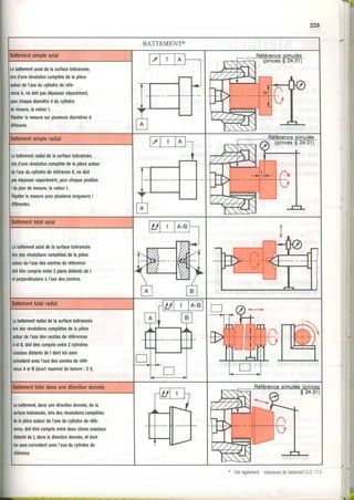 229
BATTEMENT*
Lebaltemenla{aldelasuilacetoléiancée,
lmd'unerévolulioncomplèledelapièce
lutouldeI'areducyllndrederélé.
hnceA,nedoitpasdépasserséparémem,
powchaquedlamèlredducyllndre
h mesule,lavaleurt,
[égéterlamesuresurplusieundiamètr$d
hfiérents.
h ballementradialdelasurfacetolérancée,
lorsd'unerévolulionæmplèledelaplèceaulour
$eI'areducylindredetéférenceA,nedoit
pmdépasserséparémenl,pourchaquopositlon
Iduplandemesure,lavaleurt,
RépélerlamesurepourplusieunlongueursI
dflÉrentes,
Ê
l)
A
t A-B
tobaltementaxialdelasurlacetolérancée
bBdesréyolutonsæmDlètesdelapièce
1
tul0ûdeI'axedescenlræderéférence
thllêùecomprlsentre2plansdlshnkdaI
olpe4endlculakeàI'srodescenlres,
B
Ul t lA-B
A B,ebatlementradialdelasudrcelolé.ancée
[rsdesrévolutionscomplèlædelapièce
ûhuldeI'aredescerclæderéférences
L .
[:otB,doitêtrecompdsenlre2cylindres
mrlaurdishnlsdeI donllesaxeg
hlnci&nlavecl'aredescerclesderéfé-
ËnceAotB(écartmarimaldelecture:2t).
n
n
,obsllemenl,dansunedhecliondonnée,dela
ildæeloléranée,lor desréyolutionscomplètes
lelaplèceautourdel'axeducylindrederélÉ
0næ,doilèlrecompùentredeurcônescoailaur
ibhnlsdet dansladirectiondonnée,eldont
leruescoihcidenlavecI'axeducylindrede
télôrence.
* Voiré0alement: tolérancesdebattementG.D.17.4
 