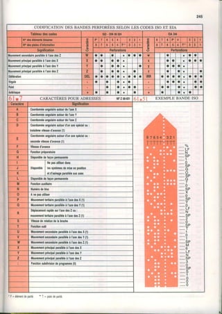 245
CODIFICATION DES BANDES PERFOREESSELON LES CODES ISO ET EIA
Tableaudescodee tso. DtN6ô024 EtA244
Nodesélémenlsbinairês E,o
o
E6
(t
P' 1 o 4 3 2 1 o
.o
I
G
6
()
8 I 0 P' 4 3 2 1
Nodespislesd'inlormatlon I 7 6 t T" 3 2 I I 7
6 t 4 T" 3 2 I
Signilication Perforalions Perforations
Mouvementsecondaireoarallèleà I'axedesZ w a a o a a o o Y' a a a o
li|ouvementpdncipalparallèleà I'axedesX x a o o a a x o a a O o o
Mouvemenipdncipalpatallèleà l'axedesY Y o a a a a v a o a a
Mouvementpfincipalparallèleà I'axedesZ z a O a a o z o o a a
0blilération DEL a a o a a a o a o IRR a o a a a a a a
Vhgule a o o a a a o a a o a
Point a o a o O o o a a O a
Astérisque * a a a a O * o o a o
6 I m rt CARACTÈRESpouR ADRESSES NFz6B.03t EXEMPLE BANDE ISO
Caractère Signification
8 7 6 5 4 3 2 1
Tît]-t-ï-r -
"/o
- L F
- N
- S P
_ 1
n
- S P
- G
_ o
_ s P
- G
_ 7
_ 0
- S P
- X
_ 0
-SP
_ 0
- L F
- N
- S P
_ 2
_ 0
-SP
- T
_ 1
U
_ 1
_sP
- M
_ 6
-L F
- N
-SP
_ 3
_ 0
- S P
- S
_ 1
_ 0
_ 0
_ 0
A Coordonnéeangulaireaulourdel'axeX
B Coodonnéeangulaireaulourdel'areY
c CoordonnéeangulaireautourdeI'axeZ
D Coordonnéeangulaireautoutd'unaxespécialou:
troisièmevitessed'avance(1)
E
Coordonnéeangulaiteautourd'unaxespécialou:
secondevitessed'avance(1)
F Vitessed'avance
G Fonctionpréparatoire
H Oisponibledefaçonpermanente
0isponible
Nepasutiliserdans
lessystèmesdemiseenposition
etd'usinageparallèleauxaxes
J
K
L Disponibledelaçonpermanenle
M Fonclionauriliaire
N Numérodebloc
0 A nepasulilisel
P MouvementtertiaireparallèleàI'axedesX(1)
0 Mouvementleiliaireparallèleà I'aredesY(1)
R
Déplacementrapidesurl'axedesZou:
mouvementtertiaireparallèleàI'axedesZ(1)
S Vitessederotationdelabroche
T Fonclionoutil
U Mouvementsecondaireparallèleà I'axedesX(l)
v Mouvemenlsecondaheparallèleà I'axedesY(1)
w Mouvementsecondaireparallèleà I'axedesZ(1)
x Mouvementprincipalparallèleà I'axedesX
Y Mouyemenlp.incipalparallèleà I'aredesY
z filouvementpdncipalparallèleà I'aredesZ
Fonctionsubdivisiondeproqramme(ll)
' P= élémentdeparité. "-ï - pistedeparté
 
