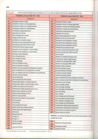 246
6 1r 8 FONCTIONSPRÉPERETOIRES G ET AUXILIAIRES M POUR ARMOIRES NUM
TOURNAGE(ArmoiresNUM720T-760T1 FRAISAGE(ArmoireNUM720F-760F1
Code Désignation Code Désignation
GO Interpolationlinéaireenraoide GO Interpolationlinéaireenrapide
G01* Inlerpolationlinéaireàlavilesseprogrammée G01* Interpolationlinéaireàlavitesseprogrammée
G02 Interpolationcirculairesensantitrigonométrique G02 Interpolationcirculairesensantitrigonométrique
G03 hterp0lationcirculairesenstrigonométrique G03 lnterpolationcirculairesenstrigonométrique
G04 TemporisationprogrammableavecF G04 TemporisationprogrammableavecF
G09 Anêtprécisentindebloc G09 Arrêtprécisenlindebloc
G33 Cycledeliletageàpasconstant G10 Anêtd'usinage{signalbutéefindebloc)
G38 Filetageenchaînésurcône G16 Définitiondel'axedeI'outilavecPQR
G40* Annulationdelacorrectiondefayon Gl7* ChoixplanXYpourinterpolationcircularre
G41 Conectionderayond'outilàgaucheduprofil G18 ChoixplanZXpourinterpolationcirculaire
G42 Correctionderayond'outilàdroiteduprofil G19 ChoixplanYZpourinterpolationcirculaire
c52 Progfammationabsolue(originemesure) G40' Annulationdelacorrectionderayon
G53 Suspensionduzéroprogramme/ auzéromachine G41 Correctionderayon(outilàgaucheduprofil)
G54 Validationduzéroprogramme/ auzéromachine G42 Correctionderayon(outilàdroiteduprolill
G59 Décalaged'origineprogramme G45 Cycledepoche
G64 Cycled'ébaucheparaxial G51 Validation0uinvalidation(tonctionmiroh)
G65 Cycled'ébauchedegorge G52 Programmationabsolue(originemesure)
G66 Cyclededétonçage G53 InvalidationdesdécalagesPREFetDECl
G70 EntréedesdonnéesenDouce G54 ValidationdesdécalagespRÉFetDECl
G71* Entréedesdonnéesenmétrique G59 Décalaged'origineprogramme
G75 Validationd'unsous-pr0grammededégagementd'urgence G70 EntréedesdonnéesenDouce
G77 Appelinconditionneld'unsous.programmeoudeblocs G71 Entréedesdonnéesenmétrioue
G79 Sautàuneséquencesansretour(conditionnelouinconditionnel) G73 Annulationdufacteurd'échelle
080 Annulationdecycled'usinage G74 Validationdutacteurd'échelle
G83 Cyclededébounage G77 Appelinconditionneld'unsous-programmeoudeblocs
G87 Cycledeperçageavecbrise.copeaux G79 Sautàuneséquencesansretour(conditionnelouinconditionnel)
G90* Programmationabsolue/ àI'origineprogramme G80' Annulationdecycled'usinage
G91 Programmationrelative/ aupointdedépartdubloc G81 Cycledeperçagecentrage
G92* Limitationdelavitessedebroche{avecS) G82 Cycledepefçagechambrage
G92 PrésélectiondeI'origineprogramme(avecXouZ) G83 Cycledeperçageavecdébounage
G94* Vitessed'avanceexpriméeenmm/min G84 Cycledetaraudage
G95 Vitessed'avanceexpriméeenmm/tr G85 Cycled'alésage
G96 Vitessedecoupeconstante G86 Cycled'alésageavecarrêtdebroche
G97 RévocationdelavitessedecouDeconstante G87 Cycledeperçageavecbrise.copeaux
M00 Anêtprogrammé G88 Cycled'alésageetdressagedeface
M01 Arrêtoptionnel G89 Cycled'alésageavecanêttemporisé
M02 Findeprogrammedelapièce G90* Programmationabsolue(origineprogramme)
M03 Rotationbrochesensantitrigonométrique G91 Programmationrelative(pointdedépartbloc)
M04 Rotationbrochesenstrigonométrique G93 Vitessed'avanceeninversedutemDsV/L
M05 Arrêtbroche G94* Vitessed'avanceenmm/min
M06 Changementd'outil
REMARQUE: LesfonctionsauxiliairesMdecesarmoiressontidentiquesàcelles
desNUM720Tet760T.
M07 Arrosagen'2
M08 Arrosagen"1
M09 Anêtdesanosages M40
à
M45
6gammesdevitessedebrocheM19 Indexationbroche
M40
à
M42
3gammesdebroche
M60 Déchargementpalette
M61 Chargementpalette
Fonctronsintialséesà amisesoustenson. -- FonctionscommunespourNUIV720_Z60TetF
 