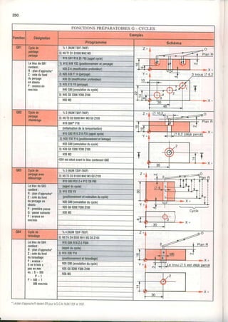 250
FONCTIONS PRÉPARATOIRESG . CYCLES
Désignation
Exemples
Programme Schéma
G81 Cyclede
polntage
perç8ge
%1(NUM720F-760F) Z +
T-@ l
-l
@T---
Y +
fg-
T-t _
r l I
ul:l r
I 1@l,
o
0) N5T1D151000M42M3
N10G81R1826F65(appelcyctô)
Leblocdec81
contienl:
R: pland'approche.
Z: cotedutond
0uperçage
enabsolu
F: avanceen
mm/min
1)N15X48Y22(positionnementetperçage)
N202.4(modilicationprofondeur)
2)N25X30Y14(perçage)
N3026(modificationprofondeurl
3)N35X10Y8(percasel ztl
N40G80(annulationducycle)
mr-P"
' l f0)N45c0x200Y2002100
Ns()M2
G82 Cyclêds
per0age
chambrage
%2(NUM720F-760F) Z +
0) N5T2D25500M41M3c02100
N10G04tF10
T
(initialisationdelatemporisation)
N15G82R18210F35(appelcycte)
Et
2)N20Y30Y14(positionnementetlamage)
N25G80(annulationducycle)
0)N30G0x200Y2002100
N35M2
G04estsituéavantlebloccontenantG82
G83 Cyclede
pêrçageavec
débounage
%3(NUM720F.760F)
Z +
J-
l_-
0)N5T3D351000M42M3c02100
N10G83R322.4P1208F60
Leblocdec83
contient:
R: pland'approche*
Z: cotedulond
duperçageen
absolu
P: premièrepasse
Q: passesuivante
F: avanceen
mm/min
(appelducycle)
2)N15X30Y8
(positionnementetexécutionducycle)
N20G80(annulationducycle)
N25G0X200Y2002100
--T--f-{
N3()M2
G84 Cyc,lede
taraudage
%4{NUM720F.760F) Z +
T-@ l
r-<
Y * ,
T-s l
I
0) N5T4D45500M41M3G02100
LeblocdeG84
contient:
R: pland'approche'
z : cotedufond
dutaraudage
F: avance=
Sentrlminx
pasenmm
e x . : S = 5 0 0
D - r
F = 5 0 0 x 1
500mm/min
N10G84R182.3F500
(appelducycle)
2)N15X30Y14
(posilionnementeltaraudâge)
N20G80(annulationducycle) I I I t-e lrou V) 5 est déià nercé
N25G0X200Y2002100
N3()M2
" Lepand'approcheRdejrentEFpourteDCN.NU[/720Fet760F
t
 