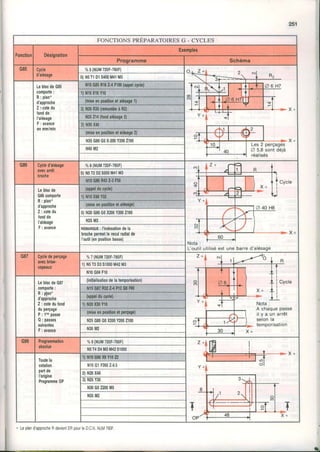 251
FONCTIONS PRÉPARATOIRESG - CYCLES
Fonction Désignation
Exemples
Programme Schéma
G85 Cycle
d'alésage
%5(NUM720F.760F)
0) N511D15400M41M3
LeblocdeG85
compone:
R: plan'
d'approche
Zrcotedu
londde
I'alésage
F: avance
enmm/min
NtOG85R162.4F100(appelcycls)
l) 1'115XlOY10
(mlseenposilionetalésagel)
3)N20RtO(remontéeàR2)
N25214(londalésage2)
2)N30X4o
(misoei posilionelalésa62)
N3sG80G0X.200Y2002100
N4OM2
G8ô Cycled'altuage
avecarêl
broche
%6(NUM720F-i60F)
L'outil utiliséest une barred'alésage
0) N5T2D2S500M41M3
Nroc86R432.3F50
Le blocde
G86compone
R: plan'
d'approche
Z : coledu
londde
l'alésage
F: avance
(appelducyclo)
1)N15X60Y32
_
(miseenpositionotalésage)
0 N20G80G0X200Y2002100
N25M2
REMARoUE: I'inderationdela
brocheDermellereculradialde
l'outil(enposilionbasse)
G87 Cycledeperçage
avecbrige-
copeaux
%7(NUM720F-760F)
I
I
I
I cycte
I
I
I
X +
--+F
Nota :
A chaque passe
i l y a u n a r r ê t
seton ta
temporisation
1I N5T3D351000M42M3
N10G04t10
LeblocdeG87
compone:
R: plan'
d'approche
Z: cotedufond
0uperçage
P: l'e passe
Q: passes
suivantes
F: avance
(inilialisationdelatemporisation)
ll15G07R32Z'4pr208F60
(appelducycle)
1lN20X30Y10
(missenpo3ilionetperçage)
N25G80G0X200Y2002100
N3OM2
G90 Programmalion
absolue
%I (NUMi20F.760F)
-'--.iF X +
N5T4D4M3M4251000
Toutela
cotalion
parlde
I'origine
Programme0P
'tl N10G90)(8Y1022
N15G1F3002.0.5
2)N20X48
3)N25Y30
N30G02200M5
N35M2
Lepland'approcheRdevientEBpourleD.CN
 