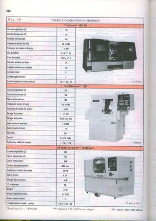 TOURS A COMMANDE NUMERIQUE
TourErnault*HES300
Courselongitudinale(Z) 730
Cl.HErnaut
Coursetransversale(X) 240
Distanceentfe.pointes 800
Vilessesdebroche(tr/min) 66à 3680
Puissancedumoteurdebroche 15kW
Nezdebroche N.6' A 52
Cônedebroche Morseno6
Diamètremaximalsurbanc 345
Diamètremaximalsurcoulisse r60
Avanceslravail
Avancerapide(m/min) 8
Tourelle(nombred'outils;section) 12;J 25 25
TourRéalméca**T200
Courselongitudinale(Z) 300
rin
Cl.Réameca
Courselransversale(X) 100
Courseenlte.poinles JOJ
Vilessesdebroche(trlmin) 100à6000
Puissancedumoteurdebroche 8 k w
Senagedumandrin 4fil
Serragedelapièce v'/31,5,F27.F38
Avanceslravail(mm/min) 1à5000
Avancerapide(m/min) t0
tésolution 0,01
Tourelle 8ou12outils
Sectiondesoutils(int.etext.) ) 12;A fl
TourMulleretPesant***Challengerl
Courselongitudinale(Z) 540
Ë
q
Ç
irt
.t
tr
C. N/ullerelPesant
t,t*
Coufselransversale(X) 150
Coufseentre.pointes 540
Vitessesdebroche(trlmin) 4000mar
Puissancedumoteurdebroche 5,5kW
Nezdebroche A2-4'
Alésagedanslabroche 36,5
O depassage 28'
Mandrin 4125
Avancestravail(mm/min) 0à 1000
Avancerapide(m/min) c
Tourelle(nombred'outils; section) 6 à 8 ; ! 2 0 x 2 0
258
* Ernaul-ToyodaB.P.47- 78147Verzy E* Réaméca.B.P10-55120CermontenArgonne a*x MulleretPesant. 59605[/aubeuge
 