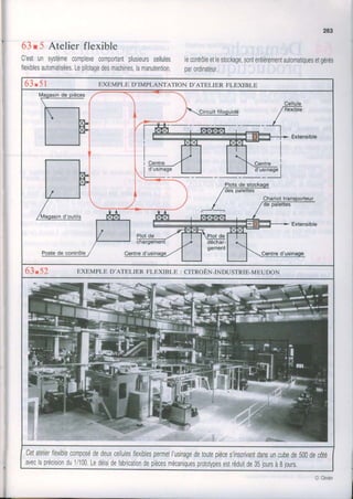 63r5 Atelierflexible
C'estunsystèmecomplexecomportantplusieurscellules
flexiblesautomatisées.Lepilotagedesmachines,lamanutention,
!63
lecontrôleetlestockage,sontentièrementautomatiquesetgérés
parordinateur.
6 3 . 5I EXEMPLE D'IMPLANTATION D'ATELIER FLEXIBLE
Extensible
oe
gemenl
63.52 EXEMpLED'ATELTERFLEXTBLE:crrRoËN-INDUSTRTE-MEUDoN
Cetatelterflexiblecomposédedeuxce/lu/esflexib/espermetl'usinagedetoutepièces'inscrivantdansuncubede500decôté
aveclaprécisiondu1/100Ledélaidefabricationdepiècesmécaniquesprototypesestréduitde35joursàBjours.
i
I
 