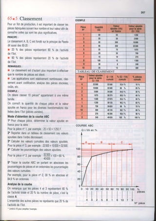 ir-jro:jClassement
Pourunîlotdeproduclion,ilestimportantdeclasserles
piècesfabriquéessuivantleurnombreetleurvaleurafinde
connaîtrecellesquisontlesplussignificatives.
PRINCIPE:
LeclassementA B,Ceslfondésurleprincipedepareto
ditaussides80-20:
* 20o/"despiècesreprésententB0% de lactivité
de|îlot,
ri B07odespiècesreprésentent20"Âde I'activité
de|îlot.
REMARQUES:
*t Leclassementestd'autantplusimportantàeffectuer
quelenombredepiècesestélevé
n Lesapplicationssontrelativementnombreuses,clas-
sementavantcodifrcation,analysedespiècesstockées,
coûts,etc,
EXEMPLE:
Ondésireclasser10pièces-appartenantà unemême
famille
0n connaîtla quantitédechaquepièceet la valeur
ajoutéeenfrancspourlesdiversestransformationsréa-
liséesdansl'îlot(piècesusinées).
Moded'obtentiondelacourbeABC
1oPourchaquepiècedéterminerlavaleurajoutéeen
francspourlasérie:
Pourlapiècenol, parexemple: 25X50=1250F
2oReporterdansuntableaudeclassementcesvaleurs
ajoutéesdansI'ordredécroissant,
3oCalculerlesvaleurscumuléesdesvaleursajoutées
Pourlapièceno3,parexemple:22500+10000=32500.
40Calculerlespourcentagesdesvaleursajoutées
Pourlapièceno3,parexempte3?!90* 100=B0%.
40635
5oTracerlacourbeABCenportantenabscissesles
pourcenlagesdepiècesetenordonnéeslespourcentages
desvaleurscumulées,
Parexemple,pourlapièceno2 30%enabscisseet
84,9%enordonnée.
Analysedelacourbe
0n remarquequelespièces4 et3 représententB0%
deI'aclivitétotaleet20okdunombredepièce,c'estla
classeA,
L'ensembledesaulrespiècesnereprésenleque20%de
I'activitéde|îlol.
. Limiiéà 10poursimolifierl'exemole.
COURBEABC
0 10 20 30 40 50 60 70 80 90 100 70
l l l l l l l l l l P i è c e st t t t t t t l t l
t t t t t t t l t l
4 3 2 5 8 1 6 1 0 7 9
EXEMPLE
Pièce
No
0uantité
(0)
Valeur
aioutee(VA)
enfrancs
Valeurajoutée
pourlaséde
(oxvAl
I 50 2a 1250
2 20 50 2000
3 50 200 10000
4 90 250 22500
5 z5 t c I 875
6 20 J5 700
7 l l 18 270
8 100 1 5 1500
9 30 I 240
10 25 12 300
TABLEAU DE CLASSEMENT
Pièce
No
Valeurajoutée
pourlasérie
QXVA
OXVA
cumulé
o/o(0xVA)
cumulé
7opièces
cumulé
4 22500 22500 53,40/o 10olo
3 10000 32500 8 0 % 20'/o
2 2000 34s00 84,9o/o 3 0 %
5 | 875 36375 89'5o/o 40lo
I 1500 37875 93,2Io 507o
1 1250 39125 96,37o 607o
6 700 39825 9 8 % 70 o/c
10 300 40125 98,770 80 o/o
7 270 4039s 99,4% 90 o/o
9 240 40635 100 o/o t0070
Q X V A e n %
No pièce
 