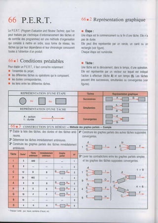 66 P.E.R.T. 66t2 Représentationgraphique
LePE.R.T.(ProgramEvaluationandReviewlechnrc,queIon r Étape:
peuttraduireparntechniqued'ordonnancementdestâcheset Uneétapeestlecommencementoulafind'unetâcheEllena
decontrôledesprogrammes)estuneméthoded'organisationpasdedurée,
quiconsisteà mettreenordre,sousformederéseau,les Ellepeutêtrereprésentéeparuncercle,uncarréouun
tâchesquiparleurdépendanceelleurchronologieconcourenl rectangle(voirfigure).
toutesàI'obtentiond'unproduit. Chaqueétapeestnumérotée,
66r I Conditions préalables r Tâche:
PourétablirunPE.RT.,ilfautconnaîtrenotamment: Unetâcheestledéroulement,dansletemps,d'uneopération.
r l'ensembleduprojet Elleestreprésentéeparunvecteursurlequelestindiqué
r lesdifférentestâchesouopérationsquilecomposent, Iactionà effectuer(tâcheA)etsontemps(t),Lestâches
I lesduréesconespondanles peuventêlresuccessives,simultanéesouconvergentes(voir
r lesliensentrelesdifférenteslâches fioures).
REPRESENTATIOND'UNE ETAPE 1âches Représentationgraphique
O o u n o u f f
Successives ff_l--U__g-{f
SimullanéesRrpRÉsENtartoND'uNErÂcHe
A : action
t : durée Convergentes
ÔÔ r J CONSTRUCTIoN D'UN RESEAU- Méthodedesgraphespartiets- Exempte
10Elablirlalistedestâches,desduréesetdestâchesanté-
rieures.
2oDéterminerlestâchesimmédiatementantérieures.
3oConstruirelesgraphespartielsdestâchesimmédiatemenr
antérieures.
4oConstruirelesgraphespartielsdesautrestâchessupposées
convergentes,
F
Tâche Durée'
Tâche
antédeure
lmmédiatement
antédeuro
Graphe
paniel No
5oLeverlescontradictionsentrelesgraphespartielssimples
etlesgraphesdestâchessupposéesconvergentes,
I ' l 4
L
->{--
-!*1u-#Pf]
1 + 9
I
E
H
' f----,gt---'-----J
e €
u
E
I AHD 1
E o
c 12 6 B
F 24 HEC
A ô 6 E
È-rr-a- 5
H q
È .flA 6
G t8 r r F - G---Lt-- 7
B 10 I
D H H
ï-fg- I
' Préciserl'unltéjour,heure,centièmedheureetc
 