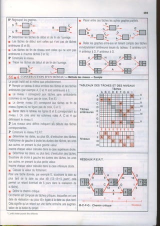 269
6oRegrouperlesgraphes
s B -l-lJ*
5 B -l-l
j*
7oDéterminerlestâchesdedébutetdeTindel'ouvrage.
r Lestâchesdedébulsontcellesquin'ontpasdetâches
antérieures(EetB).
r Lestâchesdefinderéseausontcellesquinesontpas
anlérieuresàd'autrestâches(letG).
8oConstruireleréseau.
r Tracerlestâchesdedébutetdefindel'ouvrage,
t o
-Lr'
l-J-q  -,'1-r
Placerentrecestâcheslesautresgraphespartiels,
o
r Relierlesgraphesentre-euxenlenantcomptedestâches
immédiatementantérieuresissuesdutableau: EantérieuràH,
HantérieuràD,FantérieuràG.
H
nï
66 t 4 CONSTRUCTIOND'UN RÉSEAU- Mérhodedesniveaux- Exempte
Leprojettraitéestlemêmequeprécédemment,
1oRempliruntableauàdeuxentréesdestâchesetdestâches
antérieures(parexempleA DelHsontantérieuresàl),
r Le niveauI correspondauxtâchessansantécédents
(colonnesoùnefigurepasdecroixBetE)
r Ledernierniveau(lV)correspondauxtâchesdefinde
réseau(lignesoùneTigurepasdecroixGetl).
r BarrerdansletableauleslignesBetEcorrespondanlau
niveaul, 0n créeainsilescolonnesvidesA,C et H qui
définissentleniveaull,
2oLesniveauxainsidéfinisindiquentlesdébutsdestâches
correspondantes,
3oConstruireleréseauPERT
r Déterminerlesdates,auplustôt,d'exécutiondestâches
Additionnerdegaucheàdroitelesduréesdestâches,lesunes
auxaulres,enprenantlaplusgrandevaleur,
Inscrirechaquevaleurcalculéedanslacasesupérieuredroite,
r Déterminerlesdates,auplustard,d'exécutiondestâches,
Soustrairededroiteàgauchelesduréesdestâches,lesunes
auxautres,enprenantlapluspelitevaleur.
Inscrirechaquevaleurcalculéedanslacaseinïérieuredroite,
1 Calculerlavaleurduflottemenl,
Pourunetâchedonnée,parexempleE,soustraireladaleau
plustardde la dateauplustôt (13- 8=5 jours*,cela
permetunretardéventuelde5 joursdanslaréalisationde
latâche)
r DéfinirIechemincritique.
Cecheminestcomposédelâchescritiques,lesquellesontune
datederéalisation<auplustôtnégaleàladateauplustard.
Celasigniïiequ'unretardsurunetâcheentraîneuneauqmen-
tationdeIaduréeduoroiet.
TABLEAUXDESTÂCHESETDESNIVEAUX
Tâches
A B C D E F G H I
Tâches
antérieures
A
B
D
E
F
G
H
I
I
tl
Il
IV
tl
I
tl
ill
I
ill
Niveaux
RÉSEAUXP.E.R.T.
B-C-F-G: Chemincritique Niveaux
'
L unrlechorse pou(at ékedriférente
 