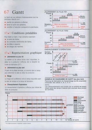 67 Gantt
LeGanttestuneméthoded'ordonnancementdontles
princrpauxoblectilssont:
r planilierlesopérationsàeTiectuer,
r lanceretsuivrecesopéralions,
r contrôlersil'exécutioncorresoondàlaolaniTicalion
6l tl Conditionspréalables
PourétablirunGanlt,ilfautconnaîtrenotamment
r laduréedestâches
r lescontraintesd'antérioritésdeslâches,
r lesdélaisàrespecter,
r leschargesdesmachines,
Phases
30
20
1 0
Réception
o.F. Débutde production
6l t2 Représentationgraphique Nombre
de pièces
r Jalonnementauplustôt
Lamatièreoulespiècesbrutesétantdisponrbles,le
débutdelaproductions'eflectuedèslaréceptionoe
I'ordredeTabrication(0.F).
r Jalonnementauplustard
Apartirdelaphaseterminale,onremontedansletemps
pourdélerminerladatedudébutdeproductron
r Marge
LamargeestladiTférenceentreletempsdisponibleavant
ladatedelivraisonetletempsdefabrication.
r Chevauchementd'opérations
Unchevauchementd'opérationss'efTectuepourréduireles
délaisdeproduction.
t,4arge
amont
de production
CHEVAUCHEMENTD'OPERATIONS
Duréedu cycle Temps
EXEMPLEDE DIAGRAMMEDE GANTT(AUPIUStATd)
Planninode fabricationet d'assemblaqede 80 ensembles
compos?sdes piècesA, B, C, D, E.
-
NOTA:
Les chevauchementssont limitéspar le nombrede postes
créantainsides tempsd'attente(parexempledeux postes
de contrôle).
X Montage
Elf Délai-
I Commande
l--r Débit
r--'r T. th.
l'Rl Contrôle
U- Tournage
N Fraisage
filïïflTmPs1ç6gs
N gsç1;1;6.1;.t
JALoNNEMENTRupr-usrôr
JALONNEMENTAU PLUSTARD
' Pourapprovrsionnemeitéquipementattentesdverses
12Tempseniours
 