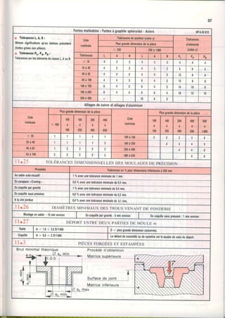 37
Fontesmalléables. Fontesà graphitesphéroidal- Aciers NF432.012
r lolérancesL,A, B :
Mêmessignilicationsqu'autableauprécédent
{fontesgrisesnonalliées}.
r lolérancesPg P1,Ps I
Tolétân.ê( crrr lcc Él.imônlê ,{ô ^lâÊêô t ^ ^,, o
Cote
nominale
Tolérancesdeposition(cotesy) lolérances
d'éléments
(cotese)
Plusgrandedimensiondelapièce
< 250 250à1000
Tolérances L E L A B PL PA PB
< 1 6
1 6 à 4 0 a 0 o
4 0 à 6 5 4 12 I o
65à 100 4 6 12 ô o
100à160 o o 4 14 t0 8
160à250 I 4 ô 6 16 12 10
250à400 10 o
Alliagesdecuivreetalliagesd'aluminium
Cote
nomlnal0
Plusgrandedimenslondelapièce
Cole
nominale
Plusgrandedimensiondelapièce
< 100
100
a
160
160
à
250
250
à
400
400
à
630
100
â
tm
160
à
250
250
à
400
400
à
630
630
â
10m
=<25 I 1 'I 'I
1 100à160 I
2 5 à O I 1 1 ,| 2 160à250 ?
40à63 I 25{'à4t}0 o
63à100 I I
400à630 D
I I .2-5 TOLERANCESDIMENSIONNELLESDES MOULACESDE PRÉCISION
Præédés Tolérancesen%pourdimensionsinféileuresà250mm
Ausableaulo.siccatit I 70avecuneloléranceminimalede1mm.
Encarapace*Croning, 0,60/oavêcunetoléranceminimalede0.4mm.
Encoquillepargravité 10/oavecunetoléranceminimalede0,4mm.
Encoquillesouspression 0,60/oâvecuneloléranceminimalede0,2mm
Alacireperdue 0,47oavecunetoléranceninimalede0,1mm.
| 1 . 2 6 DIAMETRESMINIMAUX DESTROUSVENANT DE FONDERIE
Moulageensable:15mmenviton
I Encoquillepargravité:5mmenviron| ,ncoquillesouspression:Immenviron
11 . 2 7 DEPORTENTRE DEUX PARTIESDE MOULE m
Sable I m = 1,6+ 2,50/1000 D : plusgrandedimensionconcemée.
CoquilleI m= 0,6+2Dl1000 Ledélautdecoaxialitéoudesymétdeestledoubledeceluidudépon.
I l . J PIECESFORGÉESET ESTAMPÉES
Brut minimalthéorique Procédéd'obtention
 