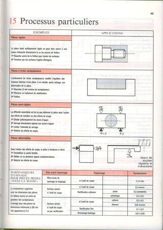 45
l 5 Processusparticuliers
EXEMPLES APPLICATIONS
Piècesilgides
Lapièceétantsutfisâmmentdgideon peutfahesuivreà une
passed'ébauchedirectementlaoulespassesdelinition.
lo Ébauchesuiviedelafinitionpourtouteslessurfaces.
20Terminerparlessurfaceslragiles(filetages).
Piècesàfoilessurépaisseurs
L'enlèvemenlde lodessurépaisseursmodiliel'équilibredes
lensionsinternesd'unepièce.ll enrésulle,aprèsusinage,une
délormationdelapièce.
l" Ébaucher(2mmenvkondesurépaisseur).
20Effeclueruntraitementdestabilisation.
30Finilion.
Piècessemi.rigides
LaditficultéessentielleesldenepasdéfomerlapiècesousI'action
desellortsdemainlienoudesellortsdecouoe.
lo Choisiriudicieusêmenlleszonesd'appui.
20Serragedhectementopposéauxzonesd'app!i.
30LimiterI'intensitédusenage.
40RéduhelesetforlsdecouDe.
Piècesdéfomables
SousI'acliondesetlorlsdecoupe,lapièceàtendanceàvibrer.
lo lmmobiliserlapanieflexible.
20Utiliserunouplusieursappuiscomplémentaires.
30RéduirelesetforlsdecouDe.
SUREPAISSEURS
D'USINACE
POURPIÈCESPRISES
,,DANS LA MASSE"
Elatavantfaçonnage Façonnage Sutépaisseur
Piècebrulede
laminageouforgeage A l'outildecoupe 2 à 3 m m
Lasurépaisseuraugmente
aveclesdimensionsdesoièces.
Surfaceusinée
à I'outildecoupe
A I'outildecoupe 0,5envrron
Reclilicationordinaire prane 0,3(constante)
Cetableaudonneunordrede
grandeurdessurépaisseurs
d'usinagepourdespiècesde
cylindrique 0,2à0,5
Surlaceusinée
à I'outildecoupe
ouparrectification
A I'outildecoupe
carbure 0,2à0,5
diamant 0,02environ
Voirégalementg 17.3
z5u
Rectificationfine 0,1à0,3
Brunissage.Galetage 0,01à0,0s
 