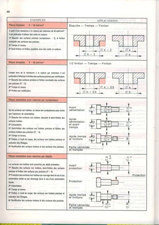 46
EXEMPLES APPLICATIONS
PiècesliempéesR<t00daN/mm2 Ebauche- Tremge- Finition
Apanitd'unerésistanceà laruptureparexlensionde80daN/mm2,
ilestpréférabled'utiliserdesoutilsencarbure.
lo Ébauchedessurlacesprécises(surépaisseur. 2),et linition
éventuelledessurlacespeuprédses.
20Trempeel revenu.
30Demi-finitionetliniiionpossiblesavecdesoutilsencarbure.
Piècestrempéês R> 100daN/mmz 1/2 finition- Tremoe- Finition
Completenude la résistanceà la ruptureparexlensionil est
préférabled'etfectuerlafinitiondessurfacesprécisesparrectification.
lo Ébauchedessurlacesprécisesetfinitionéventuelledessurfaces
peuprécises(lT> 9).
20Trempeetrevenu,
30Finitionoarrectilication.
Piècescémenléesavecréservesparsurépeigseul
Avant
cémentation
Après
cémentation
et avant
trempe
Aprèstrempe
et finitions
Surlessurlacesnonlraitées,onlaissedessurépaisseursplusfo.tes
quel'épaisseurdecémenlation.
lo Ébauchedessurlacesnontraitées,ébaucheeldemi.finitiondes
surlacestraitées.
2oCémenlation.
30 Demi.finiliondessurlacesnontraitéesoréciseset finitiondes
surfaceslraitéespeuprécises(lT> 9).
40TremDeelrevenu.
5oFinition,à I'outildecoupe,dessurlacesnontraitéespréciseset
eréculiondesliletages.
60Rectilicationdesslrlacestraitéeseldessurlacesirèslrécises.
Piècescémentéesavecréservespardépôts
Avant
protection
Protection
Lessudacesnonlraitéessontcouverlespardépôtprotecteur.
lo Êbauchedessurfacesnonlrâilées,demi.finiliondessurfaces
précisesettiniliondessurlacespeuprécises(lT> 9).
20ProlectiondessurfacesnontraitéesparcuivragedanslQcasd,une
cémenlationsolideouparchromagedanslecasd'unecémenlation
liquide.
3oCémenlation.
40Trempeetrevenu.
50Finition,à I'outildecoupe,dessurfacesnontraitéespréciseset
erécutiondesliletages.
6oReclilicationdessurfacestrailéesetdessurfacestrès0récises.
 