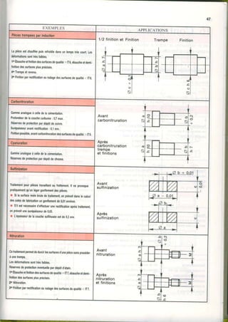 47
EXEMPLES
APPLICATIONS
1/2finition,ètFinition Trempe Finition
Lapièceestchaufléepuisretroidiedansunlempstrèscoun.Les
défomalionssonttrèsfaibles.
lo Ébaucheetlinitiondessudacesdequalité> lT6,ébaucheeldemi.
liniliondessurlacesplusprécises.
{o Tlempeelrevenu.
30Finitionparreclificationoulodagedessurlacesdequelilé< lT6.
Avant
carbonitruration
Après
carbonitruration
trempe
et finitions
Gammeanalogueàcelledelacémenlation.
ProfondeuldelacouchecaÉurée:0,2max.
Résewesdeprotectionpaldépôtdecuivre.
Surépabseuravanlrectlllcatlon:0,1env.
Finl{lonpos3ible,avantcaÈonitruraliondessurtacesdeoualité>lTg.
Ganmeanalogueàcelledelacémontalion.
R&eryesdep.otoctionpardépôtdechrome.
Avant
sullinization
Après
sulfinization
lrallenentpourplàcer|ravaillantaulroilement.ll neprovoque
praliquemonlqu'unlég€rgonllêmsntdespiàces.
t Silasudacerælebruledelraitament,onprévoitdanslecalcul
d$ cotesdefabricationungonflemenlde0,01envhon.
I S'lle3tnéce$ahed'effæ,tuorunerætiflcationaprèslraitemenl.
0npfévoilunesurépaisseurde0,03.
r L'épaisseurdelacouchesullinuséeeslde0,3env.
Avant
nitruration
Après
nitruration
etfinitions
Celrailementpemetdedurcirlossuilacesd,unepiècesanspræéder
aunelremDe,
Lesdélomallonssonttrèsfaibles.
Réseryesdeprotoclionéyentuellepardépôtd'étain.
loEbaucheetfiniliondessurfacesdequalité>lT7,ébaùcheetdemi.
liniliondessurlacesplusprécises.
20Nilruretion.
3oFinllionparrec,tificationourodagedessurtacesdequalilé< lT7.
 