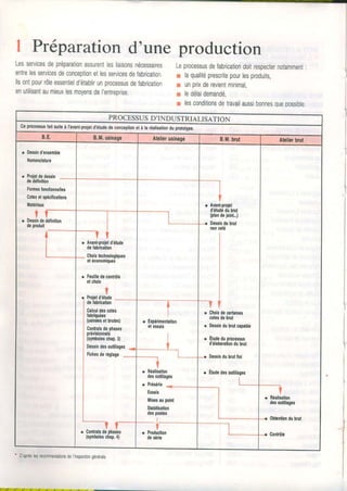 I Préparationd'une production
Lesservicesdepréparationassurentlesliaisonsnécessaires
entrelesservicesdeconceptionetlesservicesdefabrication
llsontpourrôleessentield'établirunprocessusdefabrication
enutilisantaumieuxlesmoyensdeI'entreprise.
Leprocessusdefabricationdoitrespecternotamment:
r laqualitéprescritepourlesproduits,
r unprixderevientminima.
r ledélaidemandé,
r lesconditionsdetravailaussibonnesoueoossible.
PROCESSUSD'INDUSTRIALISATION
B,Ê. B,M.usinage Atelierusinage 8.M.brut Atellerbrut
. Dessind'ensomble
l{omenclature
r Ptoietdedessin
deôéfinltion
Form$fonctlonnelles
Cobsetspéclllcâtions
irstédaur
T r -. Dessindedélinition
deprodult
Avant.prolel
d'éludedubrut
(plandeiolnt..)
Desslndubrul
noncoté
Cholxdecertalnos
colesd€brul
ûessindubrutcapsble
Étudeduprocersus
d'élaborationdubrut
Dessinduhutfinl
Étuded$ outlllages
L- -__-I
o Réalisation
desoulillages
< Obbntiondubrut
< Confiôle
---r-
I
. Expérlmentation
elessals
Yr Réalisatlon
desoutillages
e Présérie
Ess,is
Misesaupoinl
Slâbilbation
despostes
_t___
I
. Production
desérie
IV V
Avantproleld'étude
defabdcelion
Choixtechnologlqueg
etéconomiqucs
Feuilledeconlrôle
elchoir
ùI
r Projetd'élude
I delabilcalion
I Calculdescotes
j labdquées
| (urln6eselbrutesl
I Contratsdephases
I préylslonnels
I
(symboleschap.3)
I
Dessindesoutillages<
I Fichesderéolaoe
I
I
II
I-----l
r Contratsdephases
(symhleschap.4)
' D'aprèslesrecommandationsdel'lnspecliongénérale
 