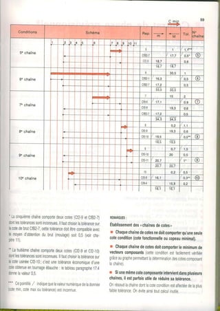 5' chaîne
o 7 I t0 1
3 1 1,f'
clB2-7 17,7 0.5' o
cf2-9 18,7 0.6
18,7 18,7
6" chaîne
6 33,5 1
ctB2-1 16.3 0,5 @
ct82-7 17.2 0.5
't,c tt.C
7'chaîne
7 1 5 2
ct9-6 17.'l 0.9 a)
cf2-9 19,3 0,6
ct2-7 17.2 0.5
34,3 34,3
8" chalne
8 0.2 1 . 1
cf2-9 19.3 0,6
cf2-10 19,s 0,5" (s)
19,5 19,5
9t chaine
v 0,7 1 ,5
cf2-10 20 0,5
c1211 20,7 1 ' (t
NÎ 20.7
10 0,2 0,5
cf2.9 16,1 0,3" (D
cf9-4 15.9 0,2
10"chaîne
' Lacinquièmechaînecomportedeuxcotes(Cf2-getCfB2-7)
;dontlestolérancessontinconnues.llfautchoisirlatolérancesur
:lacotedebrutCfB2-7,cettetolérancedoitêtrecompatibleavec'le
moyend'obtentiondubrut(moulage)soit0,5(voircha-
pitre11).
I' Lahuitièmechaînecomportedeuxcotes(Cf2-getCf2-10)
lestolérancessontinconnues.llfautchoisirlatolérancesur
coteusinéeCf2-10;c'estunetoléranceéconomiqued'une
coteobtenueentournageébauche:letableauparagraphe.17.4
donnelavaleur0,5.
*** Cepointillé;/ indiquequelavaleurnumériquedeladonnée
(cotemin,cotemaxoutolérance)eslinconnue.
REMAROUES:
Établissementdesuchaînesdeætes,
r Chaquechaînedecotesnedoitcompoilelqu'uneseule
cotecondition(cotefonctionnelle0ucopeauminimal),
r Chaquechaînedecotesdoitcomporterleminimumde
vecteurscomposants(cetteconditionestfacilementvérifiée
grâceaugraphepermettantladéterminationdescotesc0mposant
lachaîne).
r Siunemêmecotecomposanteinteruienldansplusieurs
chaînes,ilestparloisutilederédukesalolérance.
0nrésoudlachaînedontlacoteconditionestaffectéedelaplus
faibletolérance0néviteainsitoutcalculinutile.
 