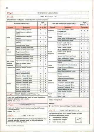 64
19.2 TEMPS DE FABRICATION
19.21 TEMPS MANUELS Tm*
C'estladuréed'unhavailphysiqueoumentaldépendantuniquemenldel'opéraleur
FraiseusesErnaulhsomua
Type
Tourssemi-automatiquesErnault-Somua
Type
z1 z3 N 2 B lN 3 N5
0rganes Mouvemenl Tmencmn 0rganes Mouvement Tmencmn
Broche
Embrayeroudébrayerlabroche 2
Sere.bare
Avancotlabane,methelaoièce
enbutéeetselrer
8 12 14
Changerlréquencedelabroche
(1levier)
6 10
Poupée
Embtayerlamalcheavant 1 2 4
Changerlréquencedelabroche
(2leviers)
15
Débrayer a 2 a
InverserlesensdemarcheAVelAR 1 z
Changerfréquencedelabroche
(3leviers)
16 20
Changetlafréquencedebroche 1 I
Toulelle
hexagonale
Evoluerlatourelle(1face)
surunelongueurde100mm
6 7
lnverserlesensderolation
Table
(avance)
Embrayeroudébrayeravancelenle EYoluerlalourelle(2frces)
surunelongueurde100mm
5 7 1 1
Embrayeroudébrayeravancerapide
Changetd'avance(I levier) Evoluer16tourelle(6faces)
enrotationlibre
o 8 12
Changerd'avance(2leviers) 10 10
Tableetchariot
trânsversâl
(déplacement
etimmobilisâtiô
Déplacemenllransversalde30mm 10 14 Approcherl'oulilelembrayerI'avence 2 J 4
Déplacemenllransversalde60mm 15 20 Bloqueroudébloquerlacoulirse
Déplacemenltransversalde90mm 20 28 Changerlavilessed'avance 4 z
Bloqueroudébloquerlatable
(2levieis)
b 0
Chafiot
longitudinal
Embrayer 3
Débrayer(déclenchemenlaulomalique) 2 a
Bloqueroudébloquerlechadot
(1levier)
Changerlemouvementd'avance 2
Bloquerlechariot
Amenerlevernieraureoère
(lableouchadottransversal) 10 10
Changerbuléelongitudinale(1cran) 4
Chariot
transversal
Embrayer
ilonlant
Bloqueroudébloquer(2leviers) 10 16 0ébrayermanuellement 2
Descendrelemonlantde30mm 14 32 Changerlemouvementd'avance 2
Descendrelemontantde60mm 21 co Eloquerlacoulisse
Descendrelemontanlde90mm 30 86 manæuvterlacoulissede50mm 4 4 4
Monterlemonlanlde30mm lt Manæuvlerlacoulissede
.|00mm 6 o ù
Monterlemontanlde60mm 60 Mancuvrerlacoulissede150mm I 0
Monterlemonlanlde90mm J ' 92 Veilouillerlebadlletdebutée
Amenerlevernieraurepère t a
t5 Amenerlevetnietaureoère I 10 10
19.22 TEMPSTECHNO-MANUELTtm Tourelle
carrée
Ëvoluer1face 4
Evoluel4laces I I
simultanéesdel'oDéraleuretdelamachine.
TEMPLE:VOirQ 19.31.
ExEirPtE:VOirS19.31.
REMAROUE:
Cetempsn'intervientqu'uneseulefoispourl'exécutiondelaséde.
lL).'23 TEMPSMASQUETz
C'estladuréed'untravailhumainoumachineaccomplipendantl'exécution
d'untravailprédominant.
ÊxEirPE:VoirI 19.31. I 9.2.5 TEMPSFRÉQUENTIELTf
C'.cl d'rrna dlrn
]r9.24 TEMPSsÉRIETs périodiquemenlledérculementducycle.
Tl :Tempslréquentiel(Cmin/cycle)
Tft :Tempslréquentieltotal(Cmin)
n : Nombredecyclesprévus.
C'estladuréedesopéralionsnécessakespouléquiperleposte(miseenplace
dumontâgeporte.pièce,monlageetléglagedesouiils),ainsiquecelles
inleryenantlorcdudémontageduposte.
* Tempsencentièmedeminute(cmn)
 