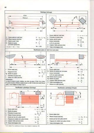66
Rabotage(Sudacage)
r Aller
 | Retour I
'ib
l k l e ? H e r F J S
C :Couruearlaledel'outll(mm) C =0r+lr +e2
Vm:Vlte*emoyenne(mm/mln) Vm=2C/I
T :Duréeducycle'(mln)
ll:1{ombredocyclo, ff =l
pr nlnute(dyclea/mln) T
'Unrycle=lâller+l retour vm=2Cl{
L :CoursendlalodeI'outl(mm)
p : Profondeurdepasre(mm)
lilc: ilomhetoteldocyclo!
| :Avancelransvenale
onflndêcycle(mm)
Lt :longuourlolaloparcourue(mm)
Tt': Tempstochnologlque(min)
L = x + e + l + e '
x =P/tgXr
Nc=Uf
tl =2C.llc
1t=
tt
Vm
Rectilicationplane(Àl'âided'unemeuleplrto)
T
WI F
I F Vm
c :Coursearlale(rnrn)
s ;Dégagement(mm)
l{p: ilombrodop.s!03
p : Prolondeudepasro(mm)
V :Vlbssedslatrblo(mm/mli)
REIIAROUE:
Loclhuld.tomprcl-controlmpllquounipd!3dop|rsoàl'âlloret8uretoùr.
Silapdædeparaer'offooùtssoulomentpouunallorotlolour(uneseulefobpar
cycle),illautmulûpllorlolomp!Ttpar2,
i l l-l -lfl
-i
c = l l + 2 s
t r = * t ; *
il=+
L = 2 e r + l + s
N c = U l
I
t{cr=+,l{p
I
Ll =l{cl.C
Tt =tt
v
L :Coureeradlale(mm)
l{cl Nombrodecoune!pourunepasse
t i AvsncgtranSvonrlo
enllndecourrearlale(mm)
Nc{:l{omblototaldocoursog
Np:l{ombodeparæs
Lt :Longuourlolaleparcourue(mm)
Tt':Tempstæhnologlque(mn)
V :Vltessedelatrblo(mm/mln)
Reclilicalioncylindrique(Charlotage) Rectificationcylindrlque(Plongée)
L = e + l + U 3 - E
= e ' + l - 2 l 3 , E
R . - R
N = -j-
P
A
u
! :Coursearlale(nm)
N :ilombredeparees
p :Profondeurdepasse(mn)
A :Vllessed'avanæ(mm/min)
| :Avancepaltourdelapiàce(mn/tl)
n :Fréquenædemtatondelaplèce(t/min)
Ll :Longusùrlolaleparcourue{mm}
Tl':Temgstechnologique(min)
t n
LN
LI
A
t
A
R t - R + e
l.n
!
A
L :Coulsoradlale{mm)
A :Vlbssed'avance(mm/min)
| :Avanæparlourdelapièce(nm/tr)
n : Fréquencedetotaliondelapièce(ù/min)
Tl': Tempstechnologique(min)
'
SiI'ondésireTtencentièmesdeminute,ilfautmultrplier
 