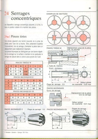 24 Serrages
concentriques
Lesdispositilsàserrageconcentriqueassurent,àlaJois,la
miseenpositionradialeetlemaintiendespièces.
24tl Pincestirées
Cespincesassurentunebonnecoaxialitédelaprisede
piècesavecI'axedelabroche.Ellesprésententtoutefors
l'inconvénient,lorsduserrage,d'entrainerlapiècedansun
déplacementaxialrelativementimportant.
Lespincesbiconiquessedistinguentparunebonneréparti-
tiondusenagesurlasurfaceàmainteniretenparticulierle
serrageestassurédanslazonelaplusprochedeI'outil
PINCESBICONIOUESE Plage de serrage : 0,2
EXEMPLESDE SECTIONS
PINCESBICONIQUESES
PrNcEsrnÉBs w
PINCES BICONIQUES E
PTNCESBTCONTQUESES
PINCESTIREESW
Défautglobal
de coaxialité: 0,02 maxPlagede serrage: 0,5
PINCESBICONIOUES
Défautglobal
de coaxialité : 0.0'l max
Plagesde serrage:
0 ,5ju sq u 'à d = 3
1 à p a r t i r d e d = 4
Fabricâlion: Schaublin- Synergie.75011-Paris
 