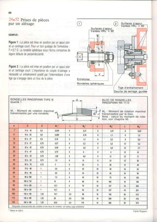 86
24.52Prisesde
par un alésage
pleces
EXEMPLES:
Figute1: Lapièceestmiseenpositionparunappuiplan
etuncentragecourt.PourunbonguidagedeI'entretoise:
F>0,7D.Larondellesphériquesousl'écroucompensede
légersdéfautsdeperpendicularité
Figure2: Lapièceestmiseenpositionparunappuiplan
eluncentragecourt.L'importanceducoupled'usinagea
nécessitéunentraînementpositilparl'intermédiairedune
tigequis'engagedansuntroudelapièce
d'entraînement
RONDELLESRINGSPANNTYPE B
Qualité1
M1 : Moment de rotation maximal
transmissiblepar une rondelle.
BLOCDERONDELLES
RINGSPANNRN11.I3
M, : Momentde rotationmaximal
transmissibleparle bloc
Nota: calculdu momentde rota-
tion,voirchapitre45.
d D s ilt' L Mr' L Mr' L ila'
7 t 4 à 1 8 0,5 0,039 0,31 o 0,47 I 0,62
11 18à22 0,5 0,095 0,76 o 1,1 I 1,5
15 22à27 0,5 0,18 1,4 o 2,2 I 2,9
15 27à37 0,75 0,27 0 2,2 I J'1 12 4,3
20 32à42 0,75 0,48 o 3,8 I t n 12 7,7
25 37à47 0,75 0,75 o 6 I a t a 12
30 42à52 0,75 1,08 o 8,6 I 13 12 17
40 52à62 0,75 1,9 o { t 23 12 30
50 62à70 u,rJ o 24 I 36 12 48
50 70à80 1 1 0 o .J 10 39 16 62
60 80à90 5.0 D 34 10 JO 16 90
70 90à100 1 7,5 ù {c l0 t7 16 120
80 100à110 10 6 60 10 100 16 1m
90 110à120 1 12,7 o 76 10 127 16 203
100 120à130 15,7 o 94 t0 't57
16 251
100 130à 140 1,25 19,7 6,5 99 10 158 20 315
115 1$ à 160 1,25 26 0,t 130 t0 208 20 416
135 160à 180 1,25 35,8 6,5 179 10 286 20 573
Désignationdimensionnelledesrondellesetdesblocsderondelles,voirtableau0a0eorécédente
' ValeursendaN.m D'aprèsRingspann
 