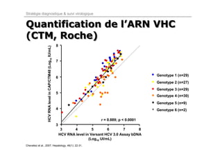 Stratégie diagnostique & suivi virologique


Quantification de l’ARN VHC
(CTM, Roche)
                                                              8
                   HCV RNA level in CAP/CTM48 (Log10 IU/mL)


                                                              7


                                                                                                                Genotype 1 (n=29)
                                                              6
                                                                                                                Genotype 2 (n=27)
                                                                                                                Genotype 3 (n=29)
                                                              5
                                                                                                                Genotype 4 (n=30)
                                                                                                                Genotype 5 (n=9)
                                                              4                                                 Genotype 6 (n=2)

                                                                                        r = 0.889; p < 0.0001
                                                              3
                                                                   3     4          5        6       7      8
                                                                  HCV RNA level in Versant HCV 3.0 Assay bDNA
                                                                                  (Log10 UI/mL)
Chevaliez et al., 2007; Hepatology, 46(1): 22-31.
 