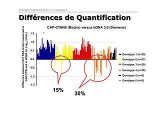Stratégie diagnostique & suivi virologique


Différences de Quantification
  Difference between HCV RNA levels measured in
       CAP/CTM and in bDNA (in Log10 UI/mL)
                                                         CAP-CTM48 (Roche) versus bDNA 3.0 (Siemens)
                                                  1.5


                                                  1.0


                                                  0.5
                                                                                                  Genotype 1 (n=29)
                                                  0.0                                             Genotype 2 (n=27)
                                                                                                  Genotype 3 (n=29)
                                                  -0.5
                                                                                                  Genotype 4 (n=30)

                                                  -1.0                                            Genotype 5 (n=9)
                                                                                                  Genotype 6 (n=2)
                                                  -1.5

                                                            15%
                                                                       30%
 
