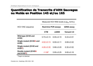 Stratégie diagnostique & suivi virologique

Quantification de Transcrits d’ARN Sauvages
ou Mutés en Position 145 et/ou 165


                                                   Measured HCV RNA levels (Log10 IU/mL)

             HCV 5’NC sequence                     Real-time PCR assays     bDNA assay

                                                     CTM        m2000       Versant 3.0

             Wild-type (G145 and
                                                   5.73±0.13   6.05±0.10     6.43±0.01
             A165)
             Single mutant (G145A and
                                                   4.02±0.13   6.00±0.11     6.69±0.02
             A165)
             Single mutant (G145 and
                                                   4.28±0.35   5.88±0.20     6.30±0.02
             A165T)
             Double mutant (G145A
                                                    <1.08*     5.95±0.25     6.60±0.18
             and A165T)
             *Target not detected


Chevaliez et al., Hepatology, 2009, 50(5): 1681.
 