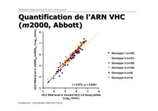 Stratégie diagnostique & suivi virologique


Quantification de l’ARN VHC
(m2000, Abbott)
                   HCV RNA level in m2000SP/m2000RT (Log10 IU/mL)
                                                                    8



                                                                    7


                                                                                                                      Genotype 1 (n=55)
                                                                    6
                                                                                                                      Genotype 2 (n=21)
                                                                                                                      Genotype 3 (n=29)
                                                                    5
                                                                                                                      Genotype 4 (n=24)
                                                                                                                      Genotype 5 (n=9)
                                                                    4                                                 Genotype 6 (n=3)

                                                                                              r = 0.972; p < 0.0001
                                                                    3
                                                                        3      4         5        6       7       8
                                                                        HCV RNA level in Versant HCV 3.0 Assay bDNA
                                                                                        (Log10 UI/mL)
Chevaliez et al., J Clin Microbiol, 2009,47(6):1726-32.
 