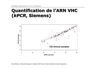 Stratégie diagnostique & suivi virologique


Quantification de l’ARN VHC
(kPCR, Siemens)




                                                                    132 clinical samples




David Sherman., Molecular Symposium, September 2007 (source: Siemens Medical Solutions Diagnostics).
 