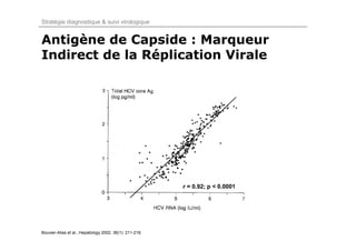 Stratégie diagnostique & suivi virologique


Antigène de Capside : Marqueur
Indirect de la Réplication Virale




                                                         r = 0.92; p < 0.0001




Bouvier-Alias et al., Hepatology 2002, 36(1): 211-218.
 
