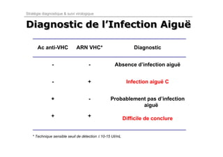 Stratégie diagnostique & suivi virologique


Diagnostic de l’Infection Aiguë
              l’Infection Aiguë

       Ac anti-VHC             ARN VHC*                         Diagnostic


                -                     -              Absence d’infection aiguë


                -                     +                      Infection aiguë C


               +                      -           Probablement pas d’infection
                                                             aiguë

               +                      +                     Difficile de conclure


    * Technique sensible seuil de détection ≤ 10-15 UI/mL
 