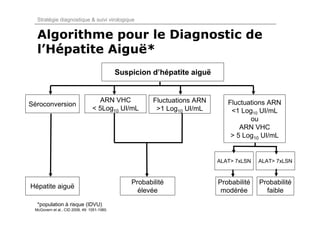 Stratégie diagnostique & suivi virologique


  Algorithme pour le Diagnostic de
  l’Hépatite Aiguë*
                                             Suspicion d’hépatite aiguë


                                   ARN VHC              Fluctuations ARN      Fluctuations ARN
Séroconversion
                                 < 5Log10 UI/mL          >1 Log10 UI/mL        <1 Log10 UI/mL
                                                                                     ou
                                                                                  ARN VHC
                                                                               > 5 Log10 UI/mL


                                                                           ALAT> 7xLSN   ALAT> 7xLSN



                                                 Probabilité               Probabilité   Probabilité
Hépatite aiguë
                                                   élevée                   modérée        faible
  *population à risque (IDVU)
 McGovern et al., CID 2009, 49: 1051-1060.
 