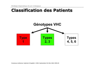 Stratégie diagnostique & suivi virologique


Classification des Patients


                                           Génotypes VHC


               Type                                          Types                              Types
                1                                             2, 3                              4, 5, 6




Consensus conference: treatment of hepatitis C; 2002, Gastroenterol Clin Biol, 26(2): B303-20
 