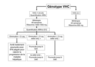 Génotype VHC
                           VHC-1 (4,5,6)                                 VHC-2,3
                         Quantification ARN

                             Bithérapie                                 Bithérapie
                           48 semaines                                 24 semaines
                     Ribavirine 1000-1400 mg                         Ribavirine 800 mg

                     Quantification ARN à S12


Diminution < 2 Log     Diminution ≥ 2 Log       diminution ≥ 2 Log
                          ARN VHC +                ARN VHC -


 Arrêt traitement
  poursuite avec        Poursuite jusqu’à
 IFN pégylé pour              S24
    ralentir la
progression de la        Si ARN VHC -
     maladie            Poursuite jusqu’à       Poursuite jusqu’à
    hépatique                 S48                     S48
 