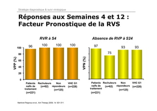 Stratégie diagnostique & suivi virologique


Réponses aux Semaines 4 et 12 :
Facteur Pronostique de la RVS

                          RVR à S4                                   Absence de RVP à S24




                           (n=62)                          (n=228)             (n=62)             (n=228)
                                           (n=125)                                      (n=125)
          (n=221)                                                    (n=221)


Martinot-Peignoux et al., Ant Therapy 2009, 14: 501-511.
 