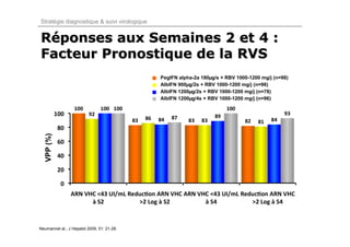 Stratégie diagnostique & suivi virologique


Réponses aux Semaines 2 et 4 :
Facteur Pronostique de la RVS
                                             PegIFN alpha-2a 180µg/s + RBV 1000-1200 mg/j (n=98)
                                             AlbIFN 900µg/2s + RBV 1000-1200 mg/j (n=96)
                                             AlbIFN 1200µg/2s + RBV 1000-1200 mg/j (n=78)
                                             AlbIFN 1200µg/4s + RBV 1000-1200 mg/j (n=96)




Neumannet al., J Hepatol 2009, 51: 21-28.
 