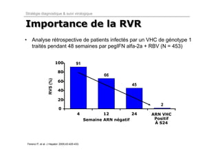 Stratégie diagnostique & suivi virologique


Importance de la RVR
• Analyse rétrospective de patients infectés par un VHC de génotype 1
  traités pendant 48 semaines par pegIFN alfa-2a + RBV (N = 453)


                             100           91
                             80
                                                         66
                   RVS (%)




                             60
                                                                    45
                             40

                             20
                                                                             2
                              0
                                            4            12          24   ARN VHC
                                                 Semaine ARN négatif       Positif
                                                                           À S24




 Ferenci P, et al. J Hepatol. 2005;43:425-433.
 