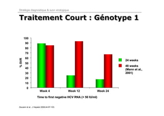 Stratégie diagnostique & suivi virologique


Traitement Court : Génotype 1
                   Génotype

        100
        90
        80
        70
        60
% SVR




                                                                        24 weeks
        50
                                                                        48 weeks
        40                                                              (Mann et al.,
        30                                                              2001)
        20
        10
         0
                       Week 4              Week 12            Week 24

                    Time to first negative HCV RNA (< 50 IU/ml)


Zeuzem et al., J Hepatol 2006;44:97-103.
 