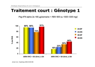 Stratégie diagnostique & suivi virologique


Traitement court : Génotype 1
                   Génotype
                 Peg-IFN alpha 2a 180 µg/semaine + RBV 800 ou 1000-1200 mg/j



           100           89% 88%                    91%
                                                                                    24-DF
            80                                73%                                   24-DS
                                                                                    48-DF
% de RVS




            60
                                                                                    48-DS
                                                                             44%
            40                                                         35%
                                                                 23%
            20                                             16%

             0
                       ARN VHC < 50 UI/mL à S4            ARN VHC > 50 UI/mL à S4


  Jensen et al., Hepatology 2006;43:954-960
 