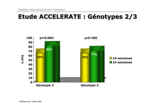 Stratégie diagnostique & suivi virologique


Etude ACCELERATE : Génotypes 2/3
                   Génotypes


           100           p=<0.0001             p=0.1565
            90
            80
                               82%
            70
            60                                     71%
   % RVS




                      65%                    65%          16 semaines
            50
                                                          24 semaines
            40
            30
            20
            10
              0
                     Génotype 2              Génotype 3




 Shiffman et al., EASL 2006.
 